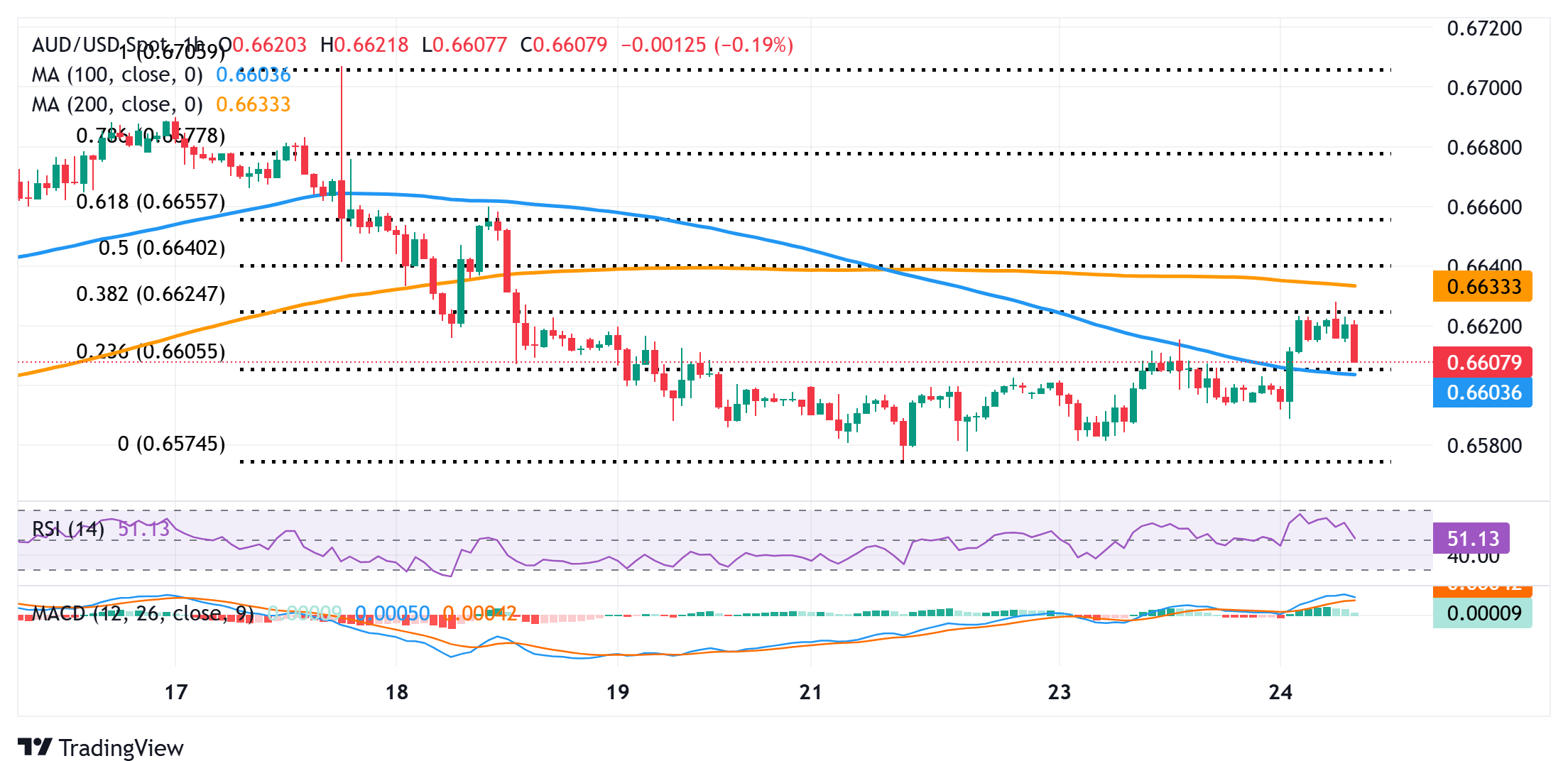 Dự báo giá AUD/USD: Không quan tâm đến CPI Úc tăng cao trong bối cảnh mua USD mới