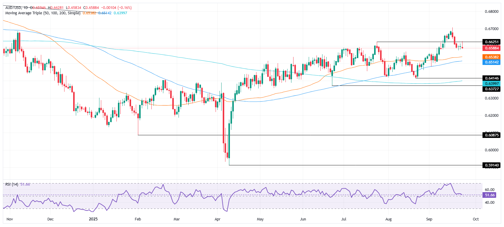 AUD/USD giảm xuống 0,6590 khi Powell nêu bật những thách thức của nhiệm vụ kép