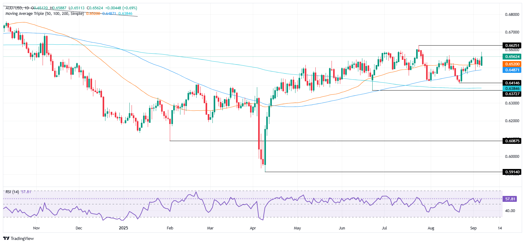 AUD/USD tăng vọt lên mức cao nhất trong sáu tuần khi số liệu NFP yếu của Hoa Kỳ củng cố việc Fed cắt giảm lãi suất
