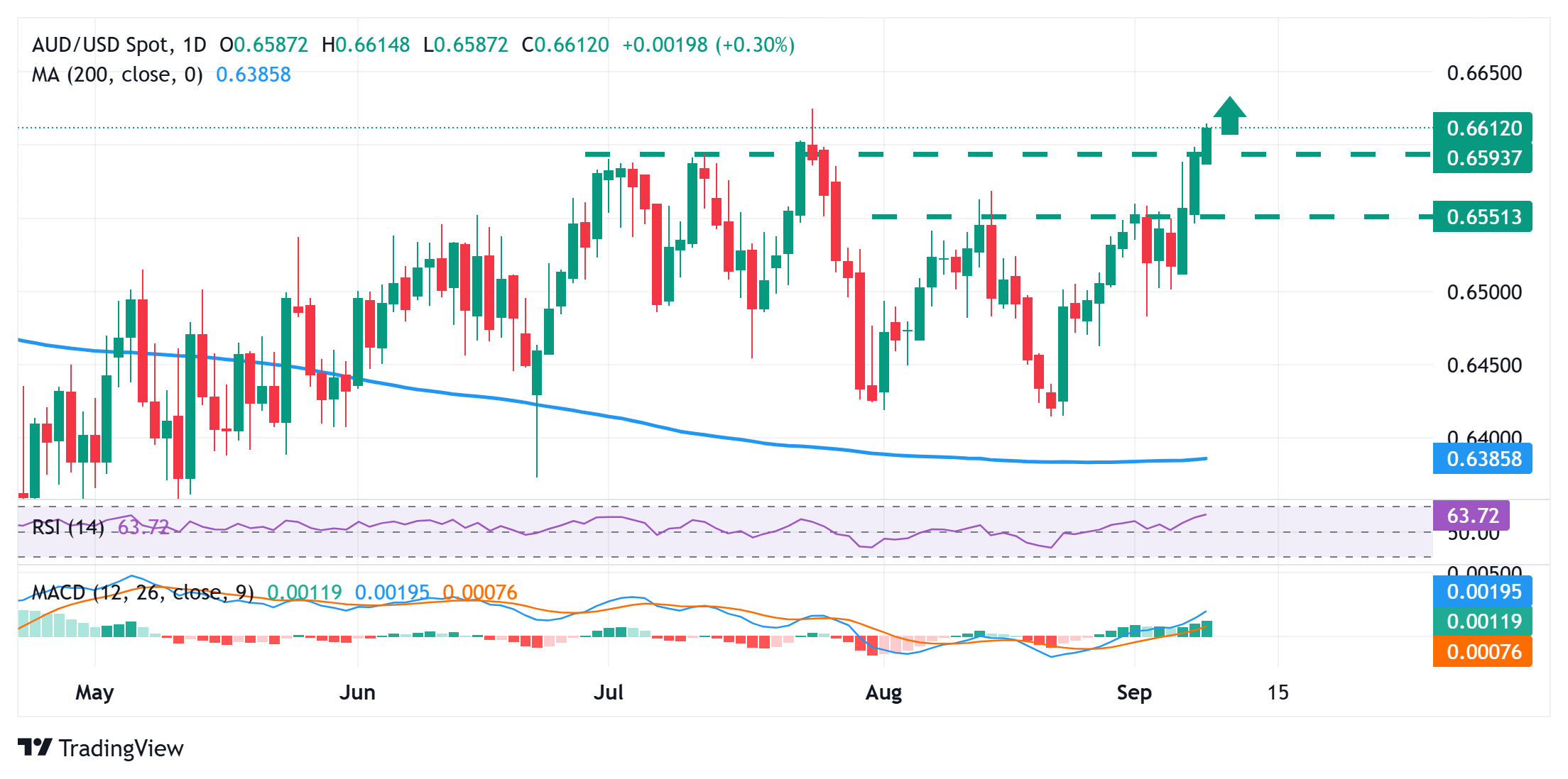 Dự báo giá AUD/USD: Đạt đỉnh YTD trước khi có bản điều chỉnh bảng lương phi nông nghiệp và dữ liệu lạm phát