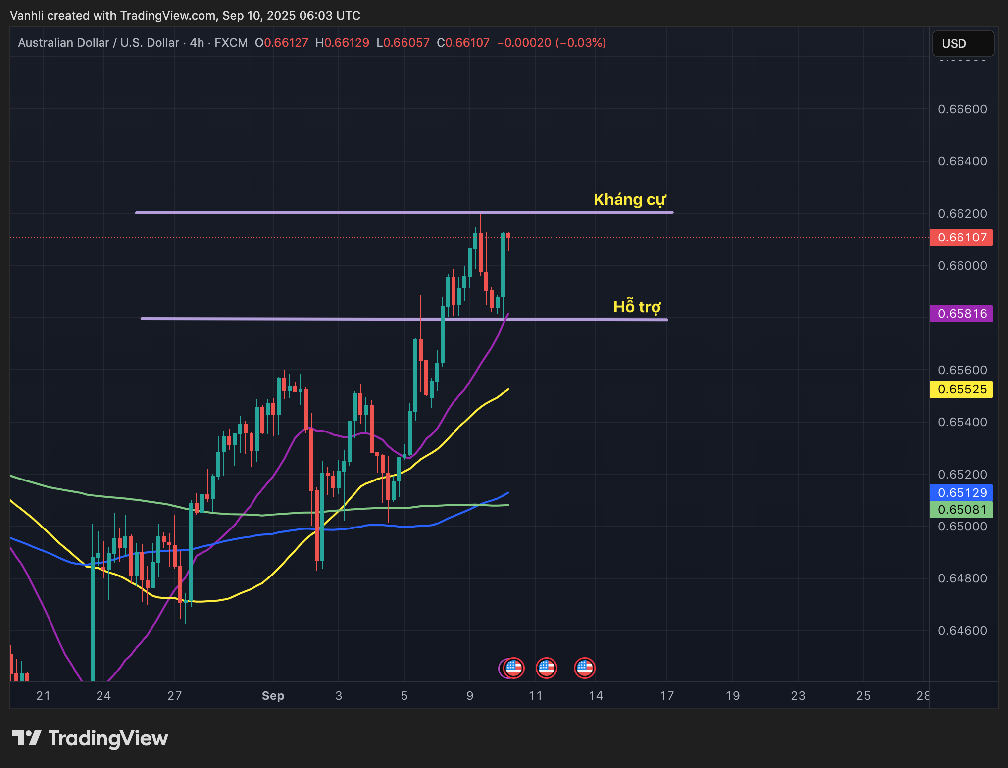 Phân tích AUD/USD 10/09/2025: USD suy yếu vì kỳ vọng Fed cắt lãi, AUD bứt phá nhờ dữ liệu Trung Quốc