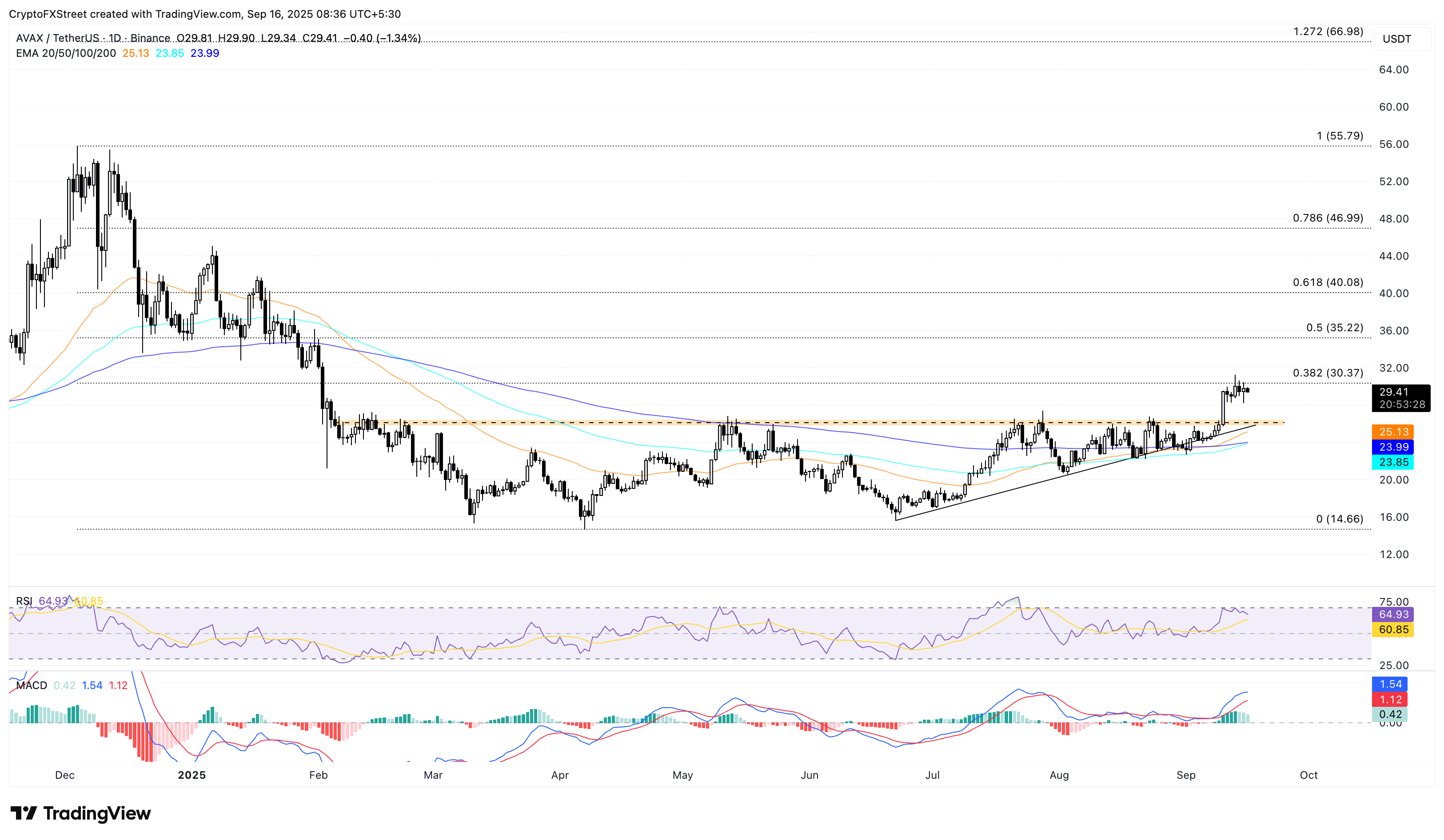 Dự báo giá Avalanche: AVAX hướng đến đợt tăng giá đột phá sau khi Bitwise nộp hồ sơ ETF, khối lượng giao dịch DEX tăng vọt