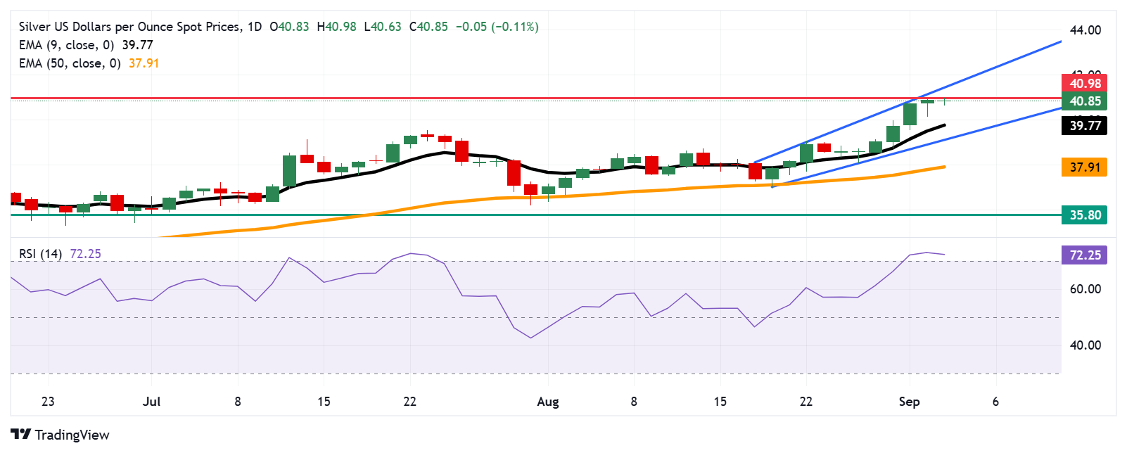 Dự báo giá bạc: XAG/USD đạt mức cao mới trong 14 năm gần 41,00 đô la