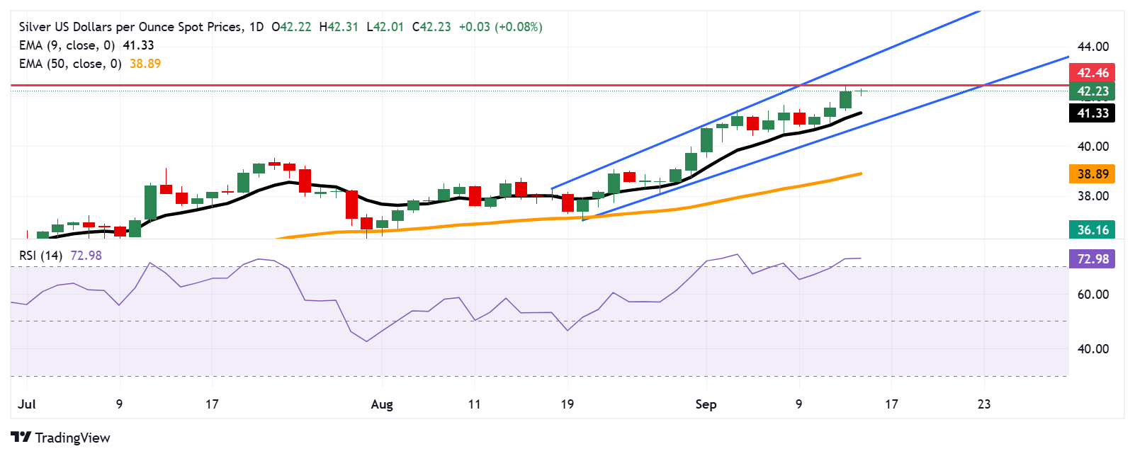 Dự báo giá bạc: XAG/USD duy trì trên mức 42,00 đô la gần mức cao nhất trong 14 năm
