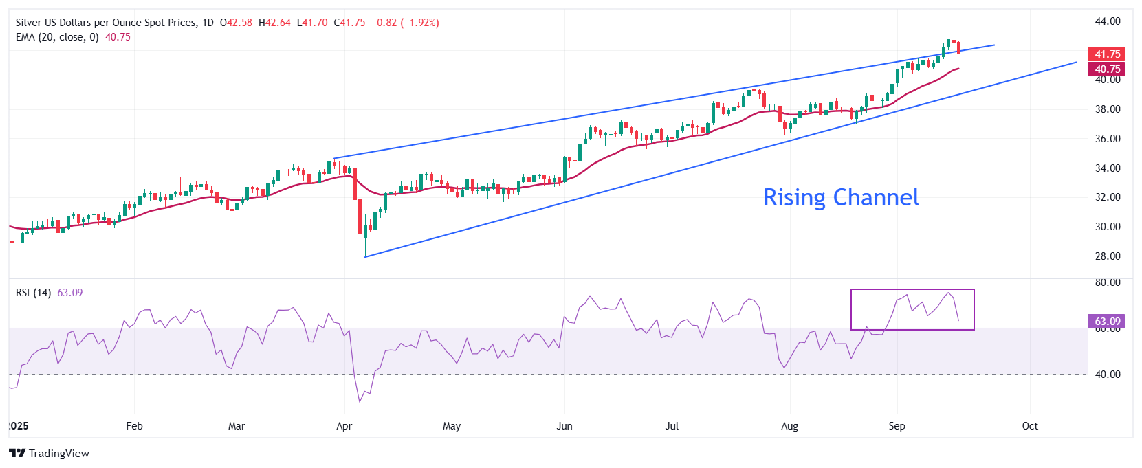 Dự báo giá bạc: XAG/USD giảm xuống gần 41,70 đô la trước kết quả chính sách tiền tệ của Fed