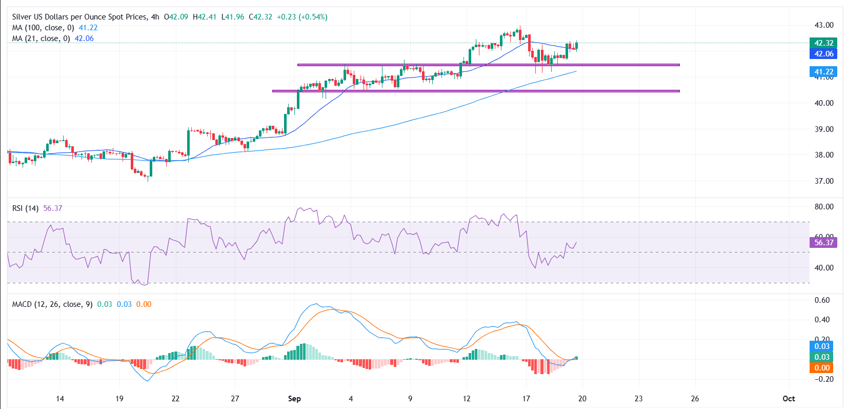 Dự báo giá bạc: XAG/USD phục hồi trên mức 41,50 đô la khi giá tăng hướng tới mức kiểm tra lại 42,97 đô la