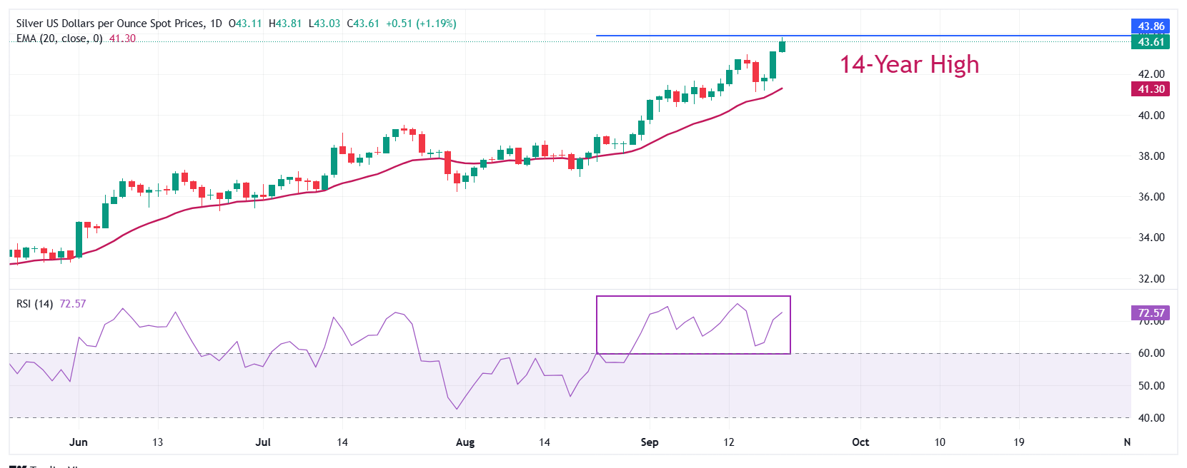 Dự báo giá bạc: XAG/USD lập đỉnh mới trong 14 năm gần 43,80 đô la do kỳ vọng Fed ôn hòa