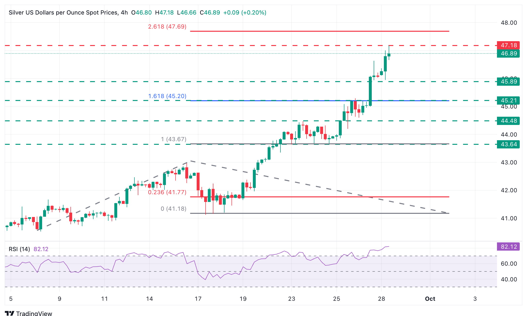 Dự báo giá bạc: XAG/USD tăng lên 47,00 đô la khi Chính phủ Hoa Kỳ sắp đóng cửa