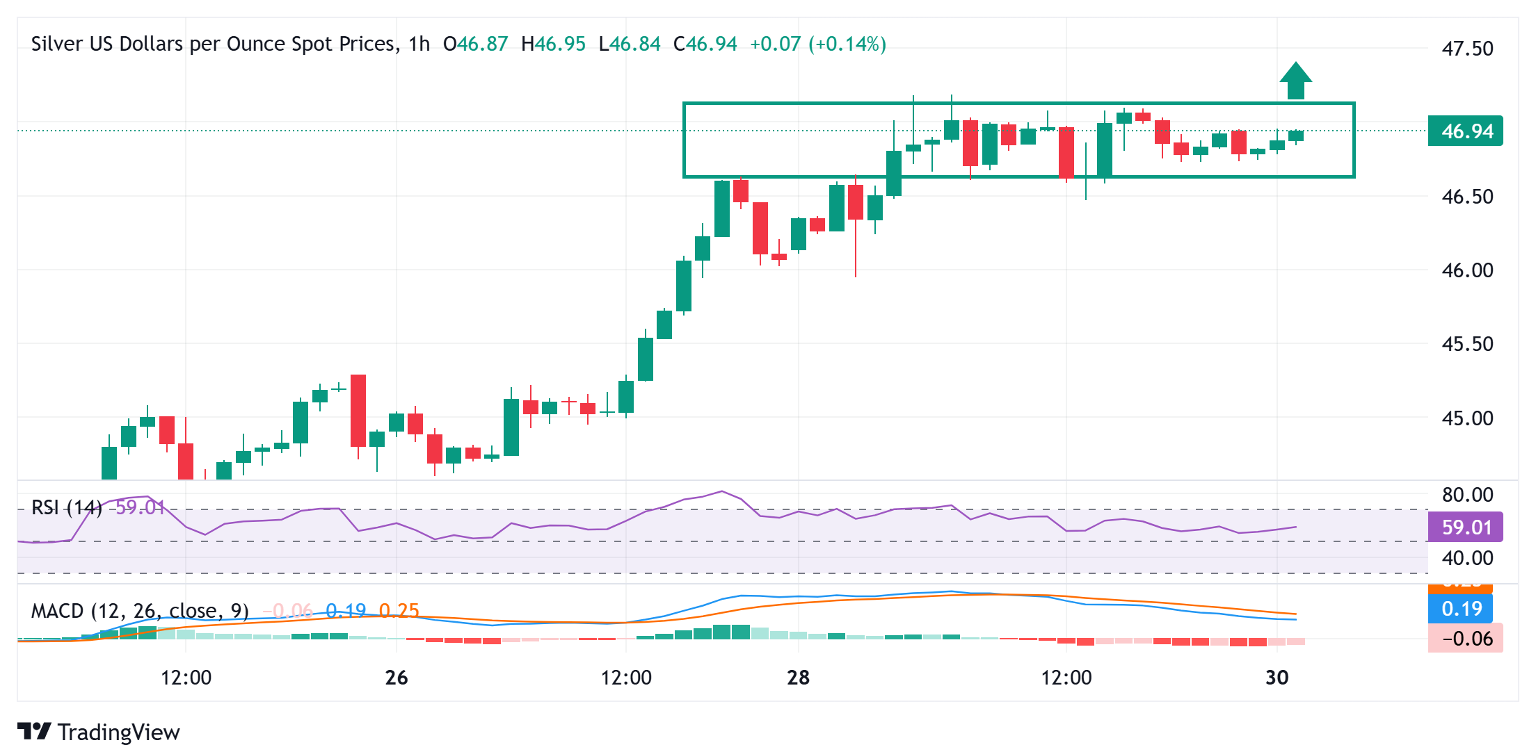 Dự báo giá bạc: XAG/USD giao dịch dưới 47,00 đô la, gần mức cao nhất kể từ tháng 5 năm 2011