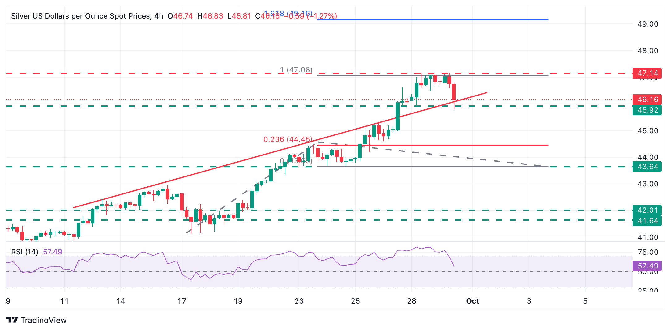 Dự báo giá bạc: XAG/USD bị từ chối ở mức 47,00 đô la, chạm mức dưới 46,00 đô la