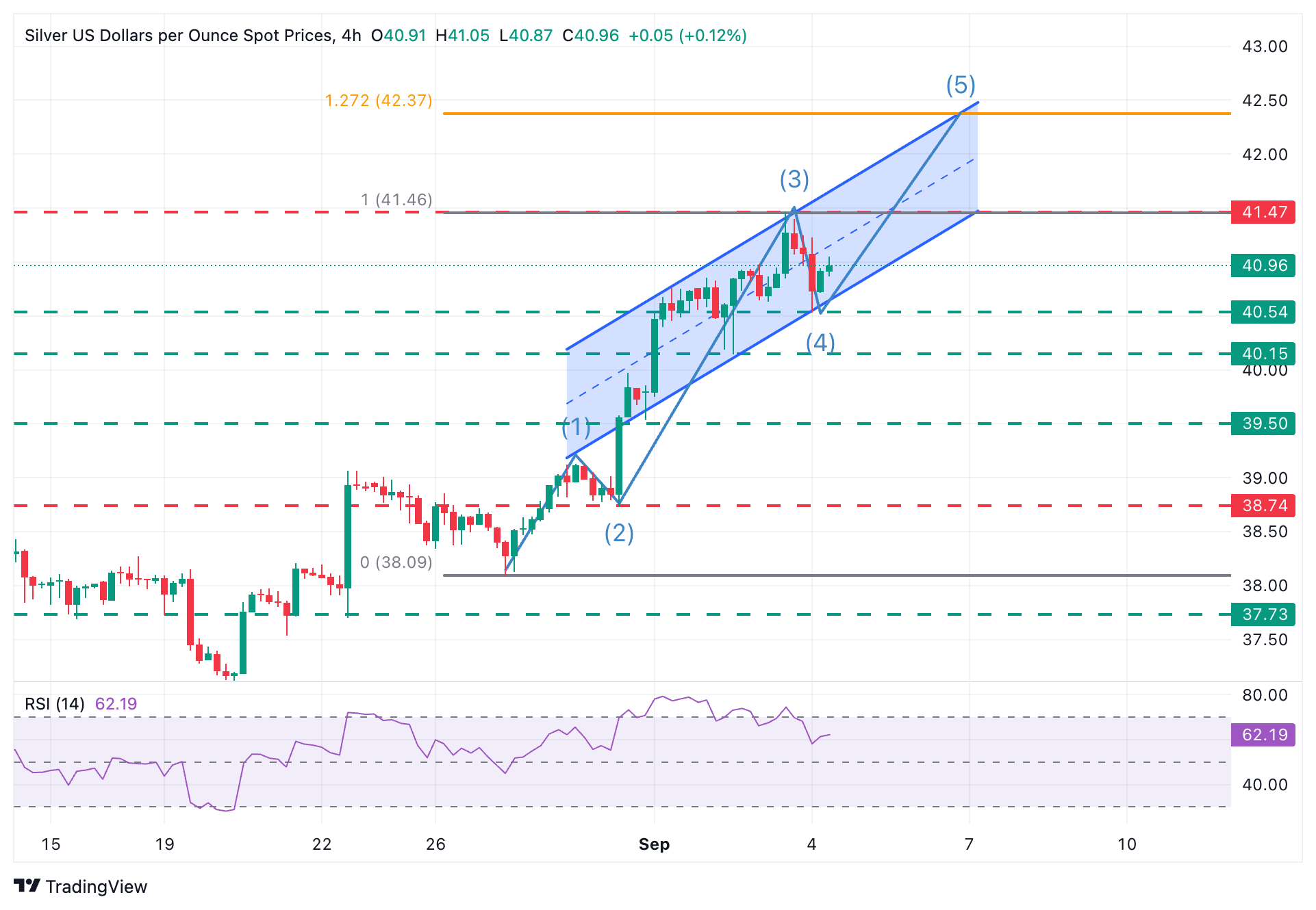 Dự báo giá bạc: XAG/USD bật lên ở mức 40,50 đô la, tiến gần đến mức 41,00 đô la