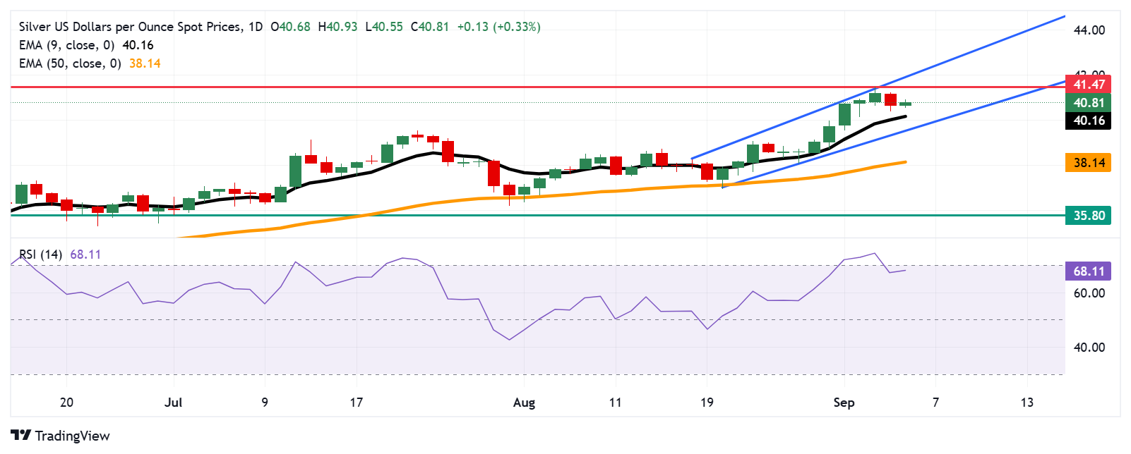 Dự báo giá bạc: XAG/USD phục hồi lên mức 41,00 đô la trong bối cảnh xu hướng tăng giá đang chiếm ưu thế