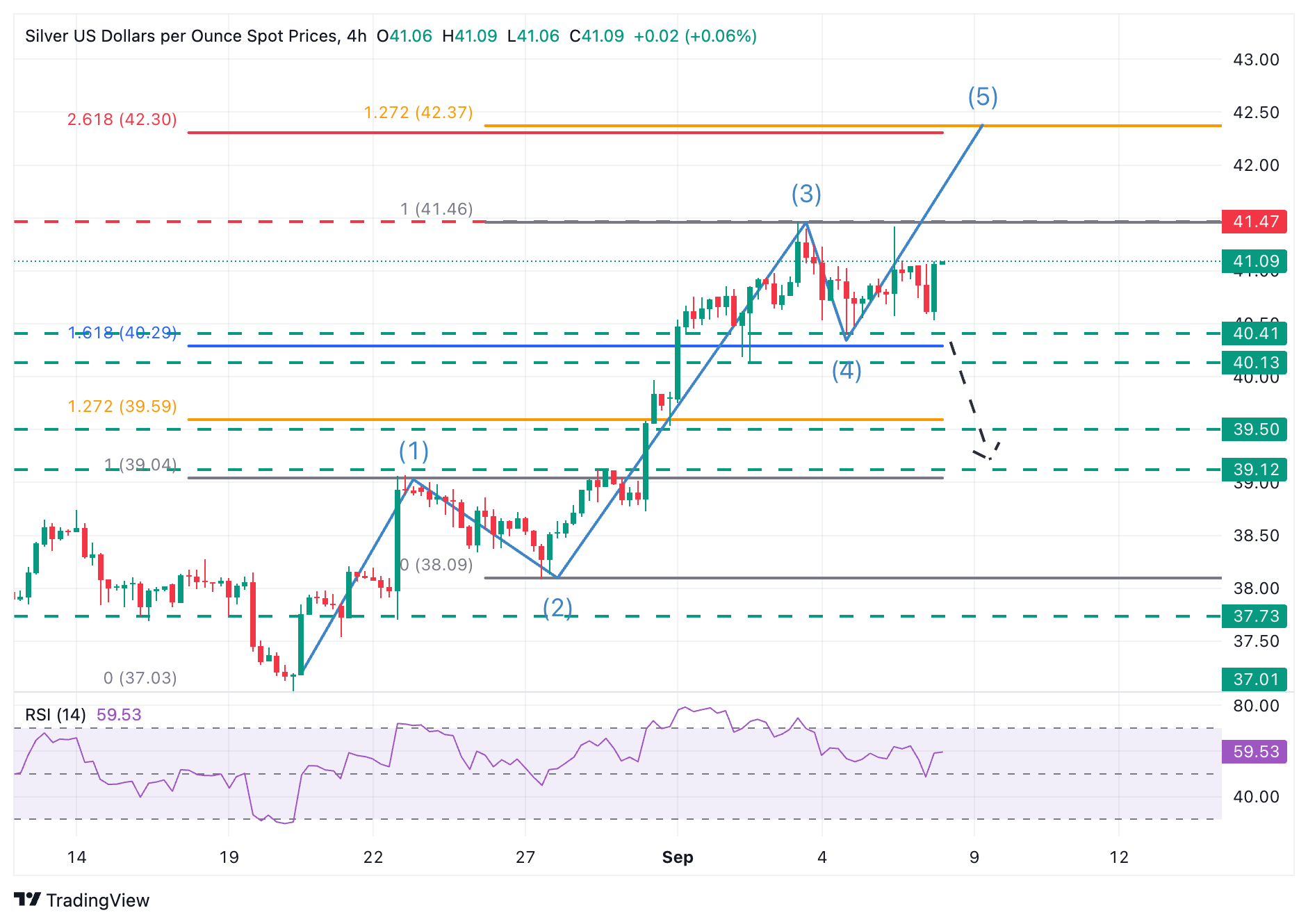 Dự báo giá bạc: XAG/USD có mức hỗ trợ mạnh ở mức 40,50 đô la