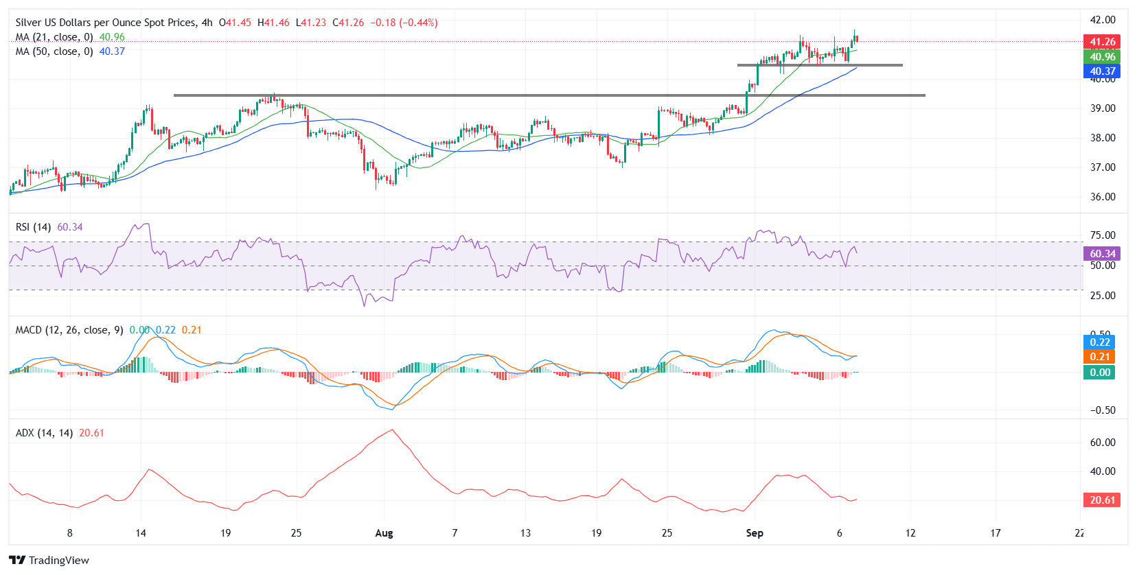 Dự báo giá bạc: XAG/USD củng cố đà tăng, động lực ủng hộ phe mua trên mức 41,00 đô la