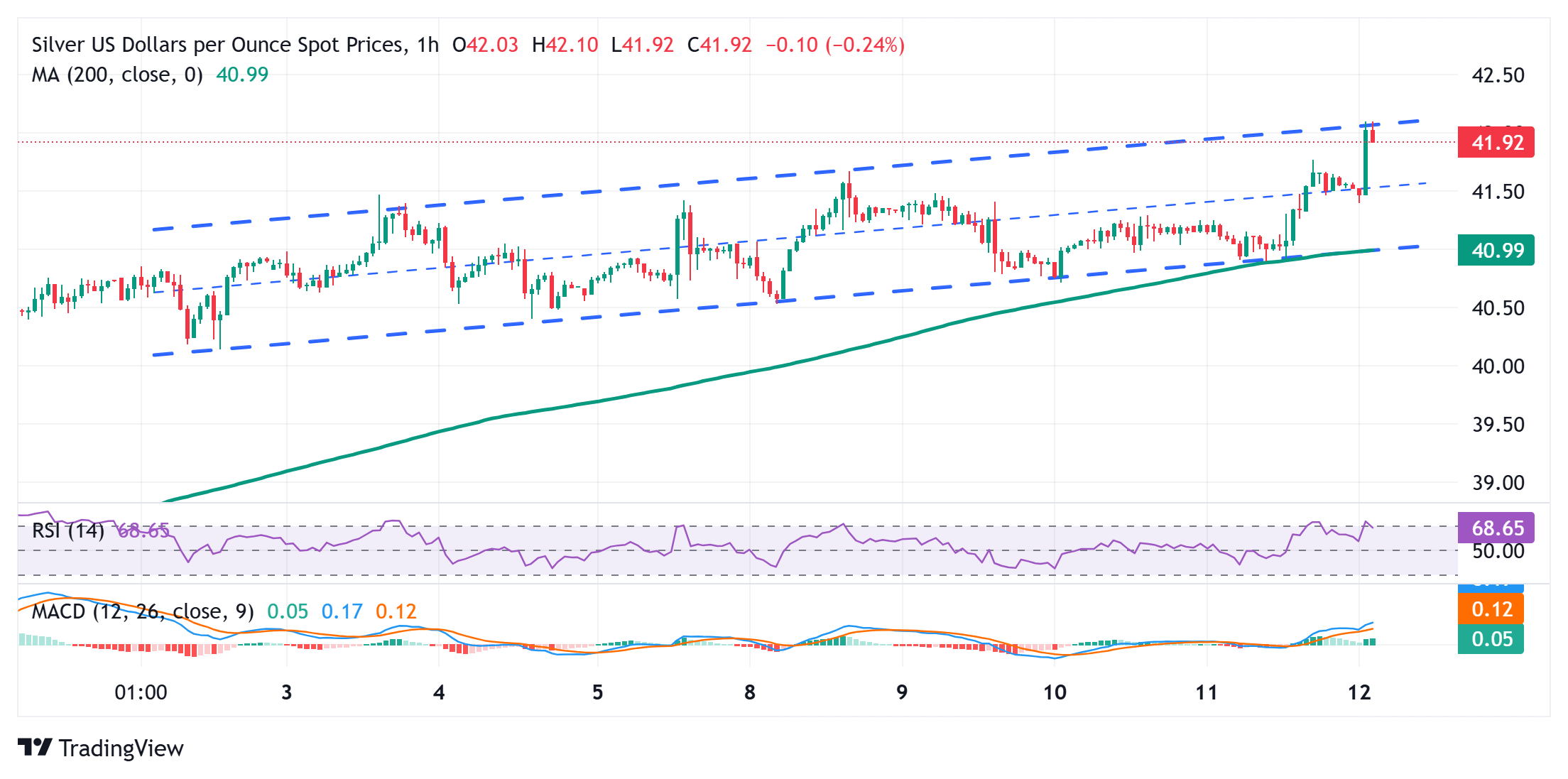 Dự báo giá bạc: XAG/USD chạm mốc 42,00 đô la lần đầu tiên kể từ tháng 9 năm 2011
