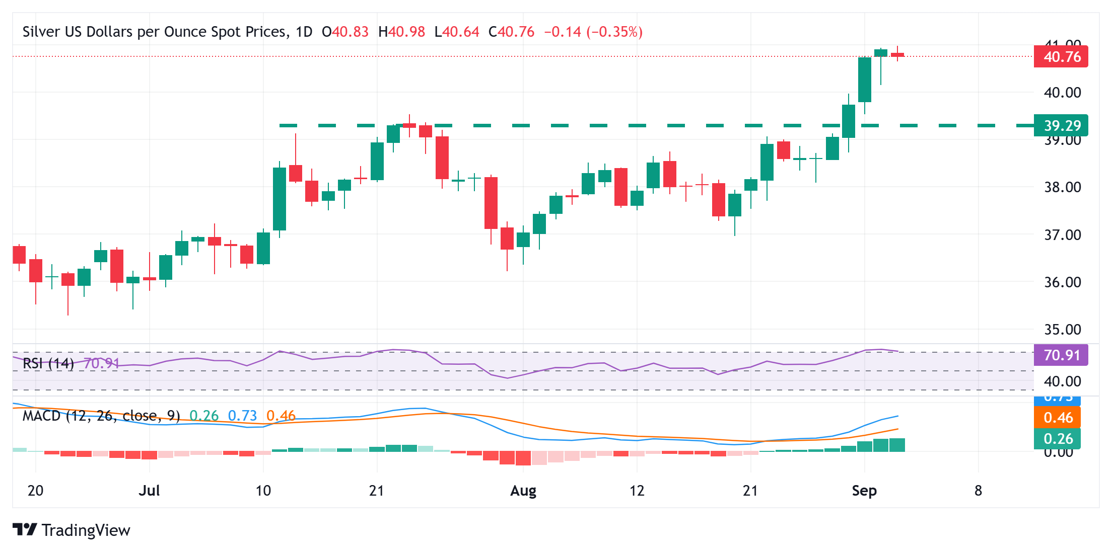 Dự báo giá bạc: XAG/USD giảm từ mức đỉnh 14 năm; giảm trước mốc 41,00 đô la