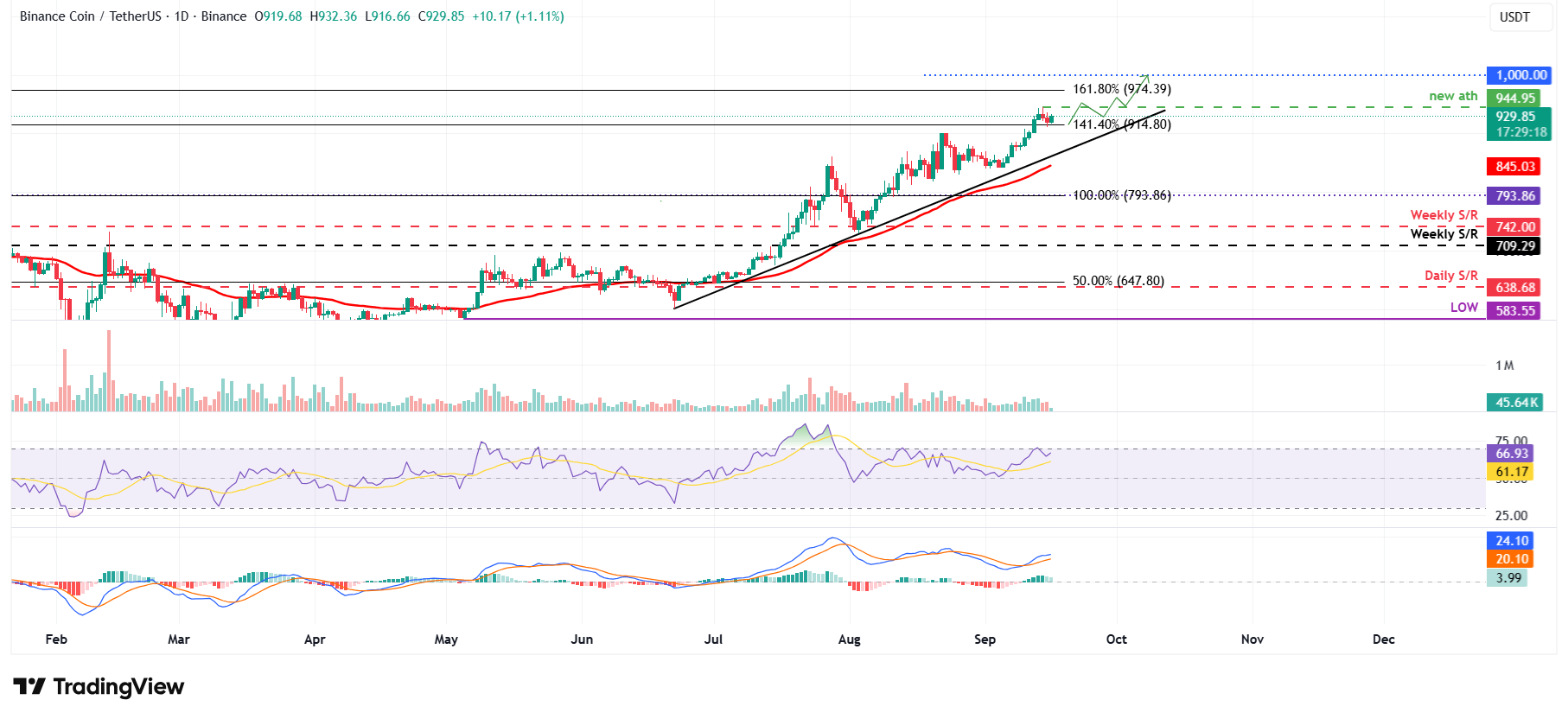 Dự báo giá BNB: Thị trường hướng đến mức 1.000 đô la khi TVL tăng và nguồn cung stablecoin thúc đẩy triển vọng