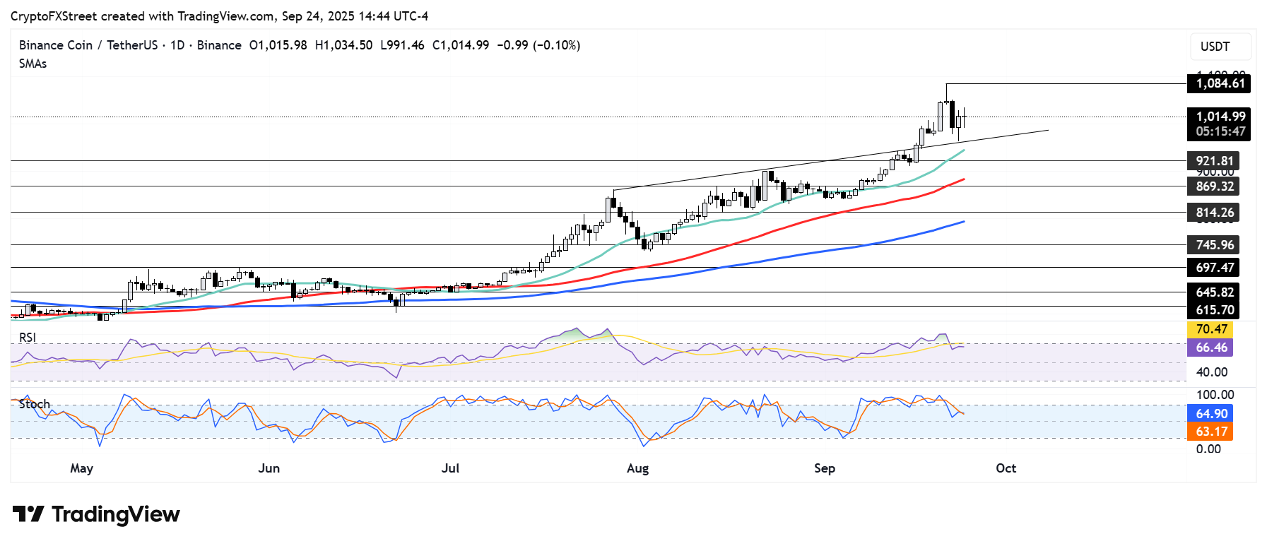 BNB giữ vững trên 1.000 đô la khi Franklin Templeton lên kế hoạch mở rộng nền tảng Benji sang BNB Chain