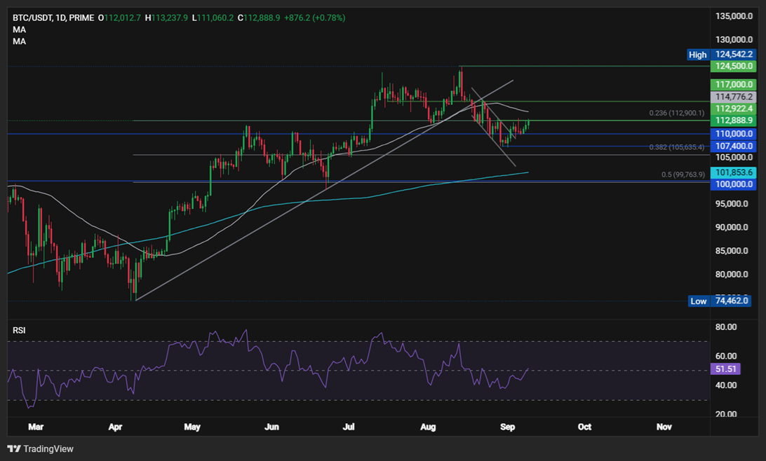Bitcoin tăng giá khi khẩu vị rủi ro tăng lên do kỳ vọng Fed sẽ cắt giảm lãi suất