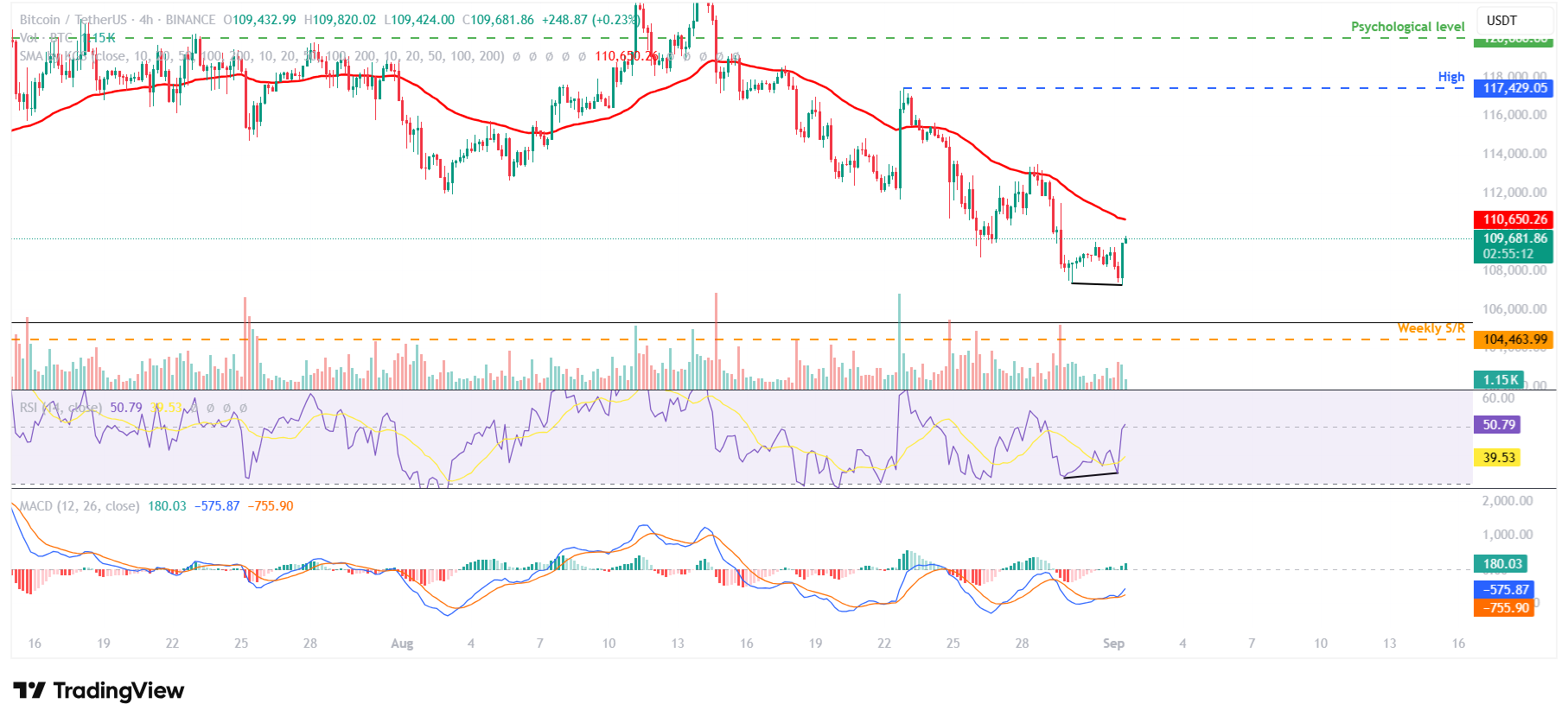 Dự báo giá Bitcoin: BTC phục hồi trên 109.000 đô la khi kỳ vọng cắt giảm lãi suất của Fed lấn át tâm lý thận trọng