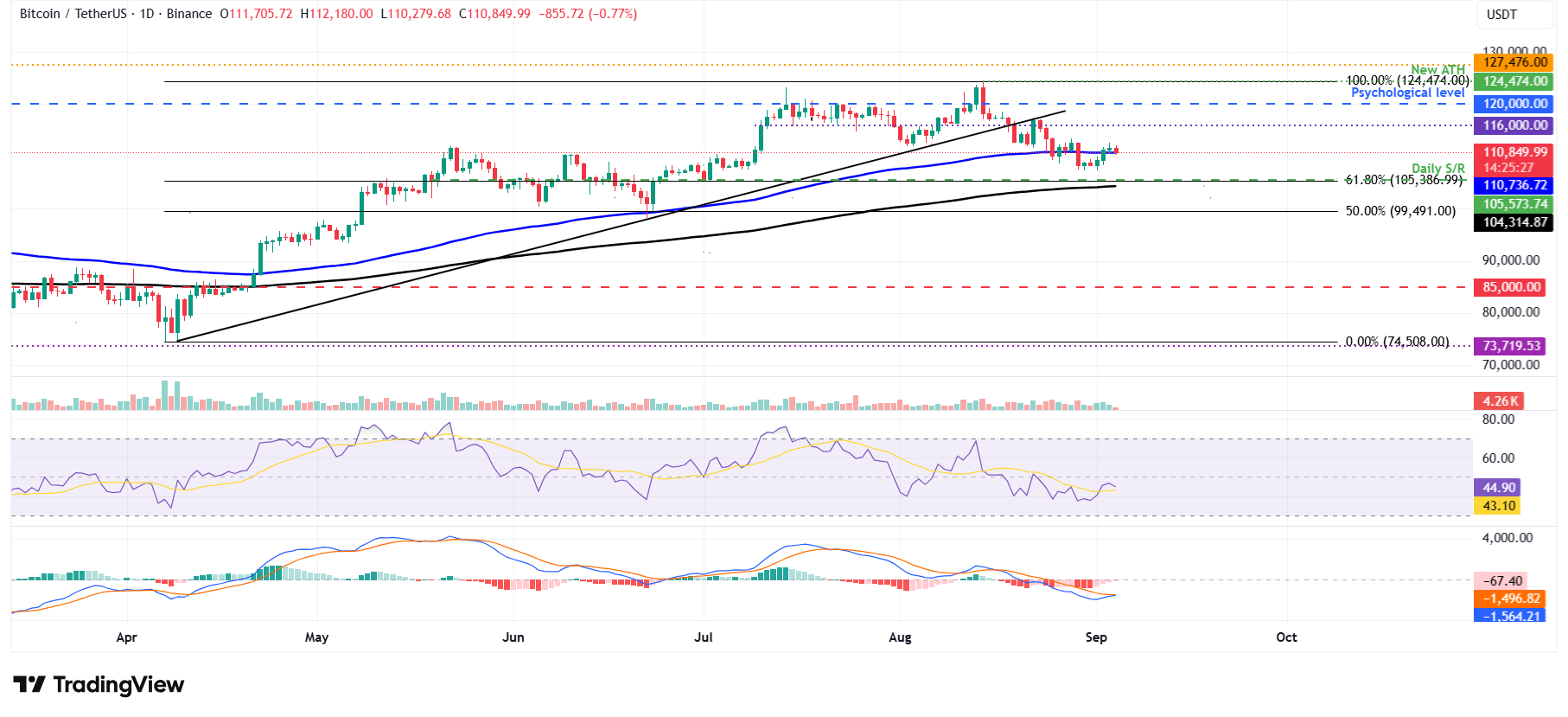 Dự báo giá Bitcoin: BTC ổn định khi trọng tâm chuyển sang các bản công bố dữ liệu kinh tế vĩ mô quan trọng