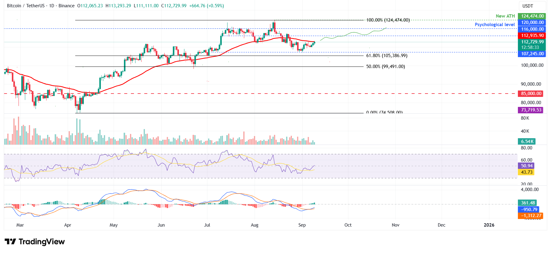 Dự báo giá Bitcoin: BTC mở rộng đà phục hồi trên 112.000 đô la khi tâm lý thị trường cải thiện