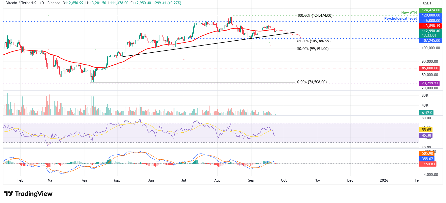 Dự báo giá Bitcoin: BTC ổn định khi dòng vốn ETF chảy ra, thanh lý dài hạn báo hiệu triển vọng giảm giá
