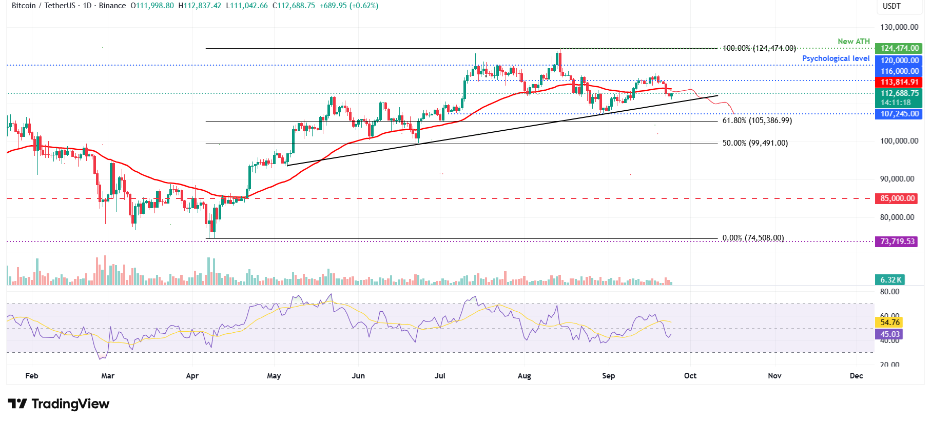 Dự báo giá Bitcoin: BTC ổn định quanh mức 112.600 đô la khi Fed thận trọng và rủi ro địa chính trị ảnh hưởng đến tâm lý