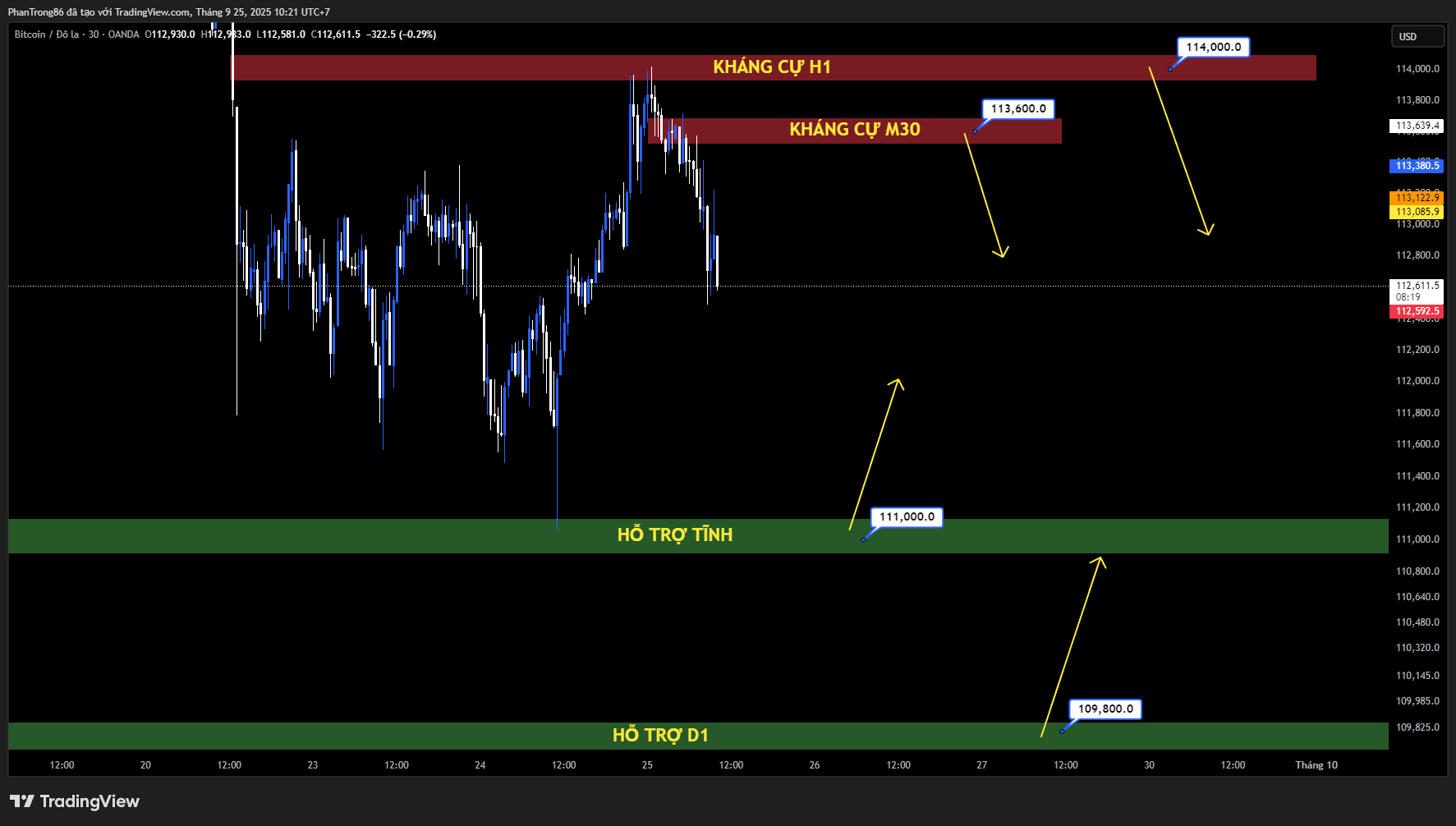 Kế hoạch giao dịch BTC/USD ngày 25/09/2025: Bitcoin giữ trên 112.600 USD trong bối cảnh Fed thận trọng và dòng vốn ETF tiếp tục rút