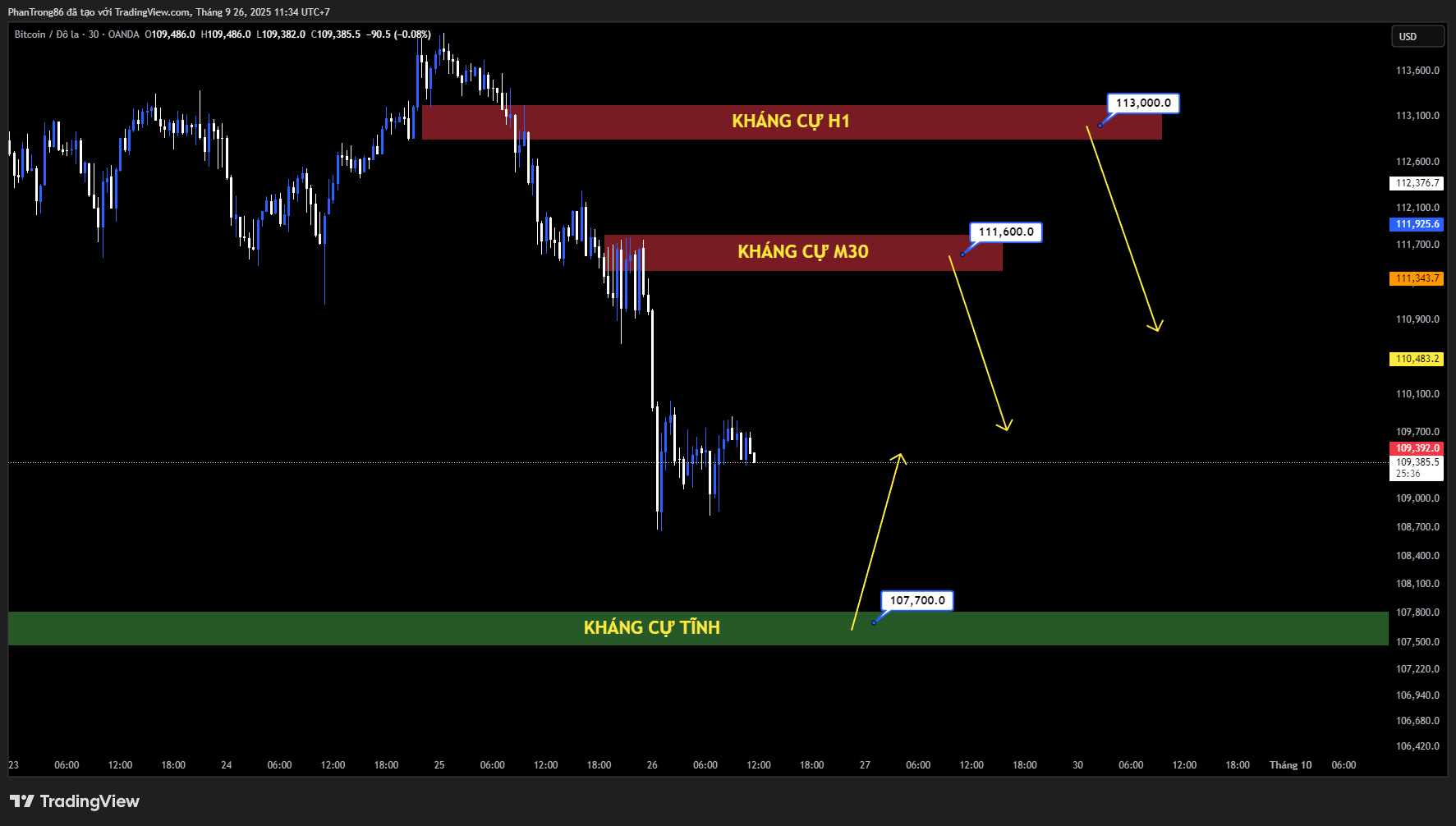Kế hoạch giao dịch BTC/USD ngày 26/09/2025: Bitcoin dao động quanh 109.600 USD sau khi giảm gần 5% trong tuần
