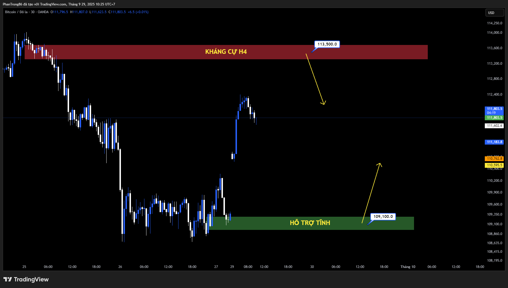 Kế hoạch giao dịch BTC/USD ngày 29/09/2025: Bitcoin giảm mạnh về quanh 109.000$ khi đợt thanh lý lớn nhất năm làm rung chuyển thị trường crypto