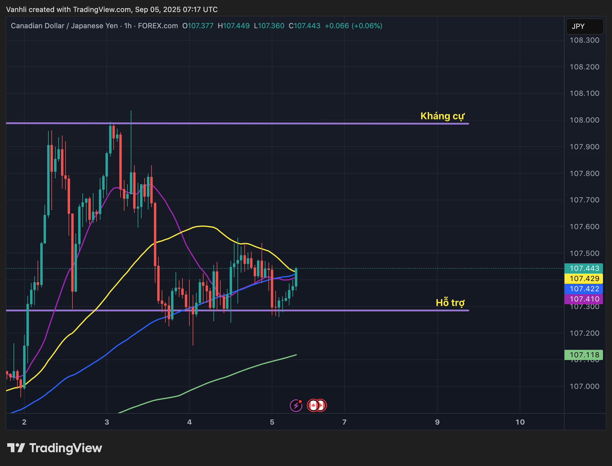 CAD/JPY Hưởng lợi khi BoC dừng nới lỏng, phục hồi từ nhu cầu carry trade