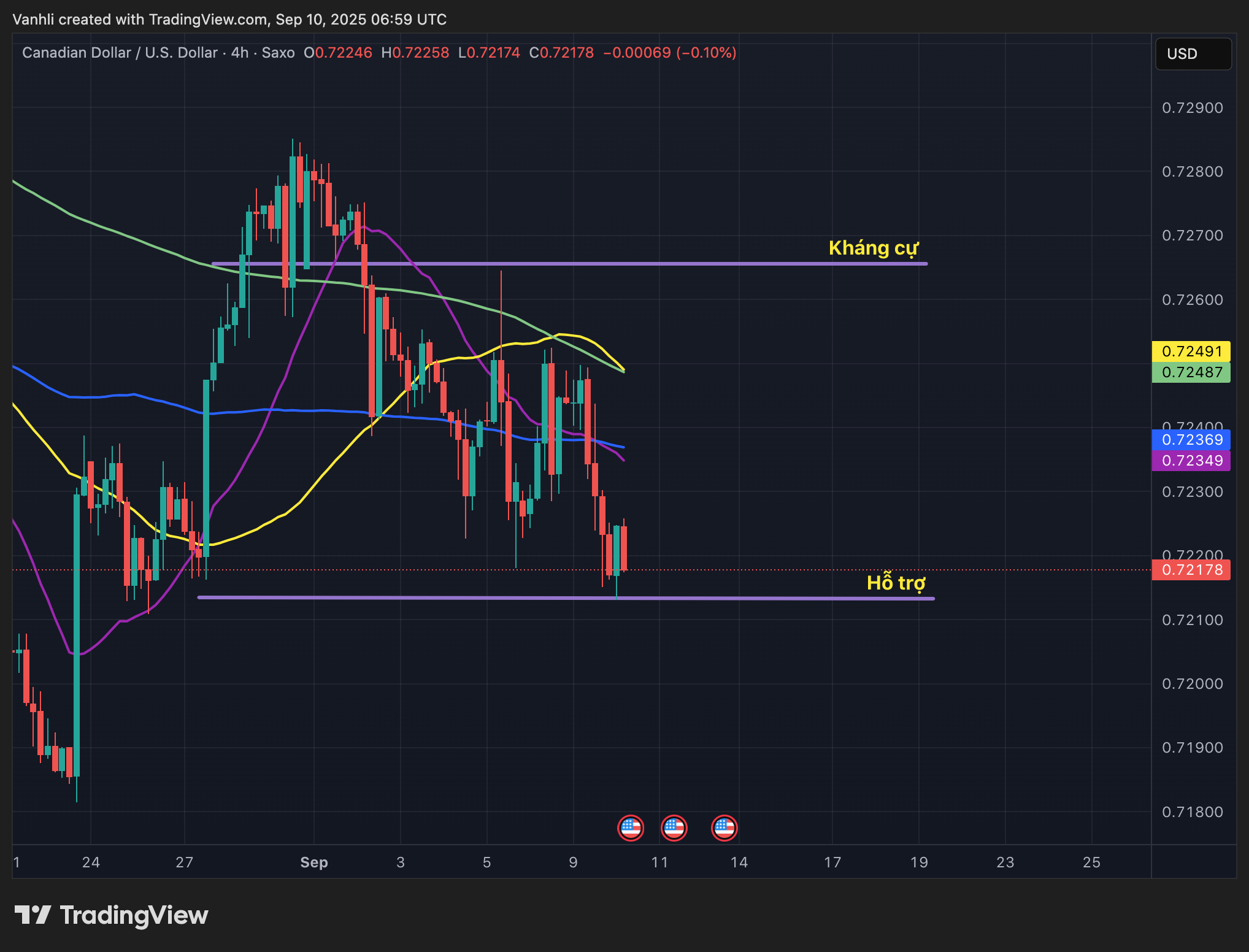 Dự đoán CAD/USD 10/09/2025: Giằng co giữa giá dầu và chính sách lãi suất