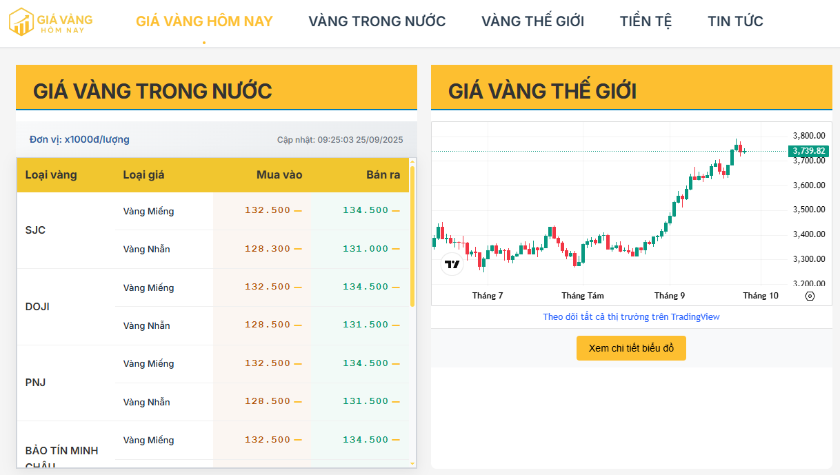 Cập nhật giá vàng trong nước hôm nay 25/09/2025: Vàng miếng giữ mức 134,5 triệu đồng/lượng, trong khi vàng nhẫn biến động mạnh, có nơi thấp hơn 10 triệu so với thị trường