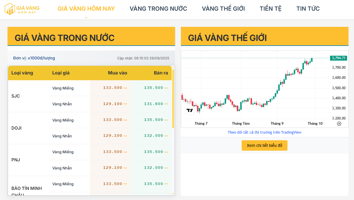 Cập nhật giá vàng trong nước hôm nay 29/09/2025: Vàng miếng neo cao, vàng nhẫn biến động nhẹ