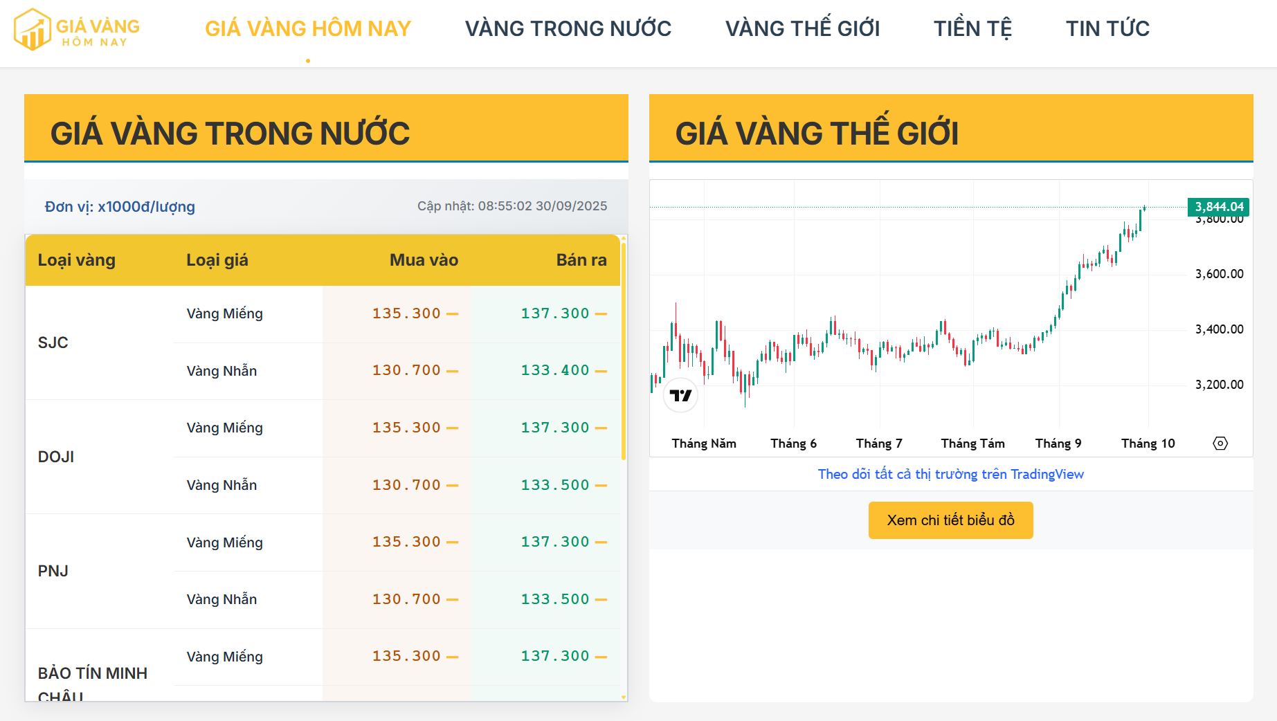 Cập nhật giá vàng trong nước hôm nay 30/09/2025: SJC, DOJI, PNJ đồng loạt tăng mạnh, vượt mốc lịch sử