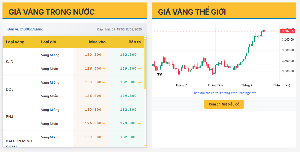 Cập nhật giá vàng trong nước ngày 17/9/2025: Vàng nhẫn bật tăng mạnh, SJC giữ ổn định