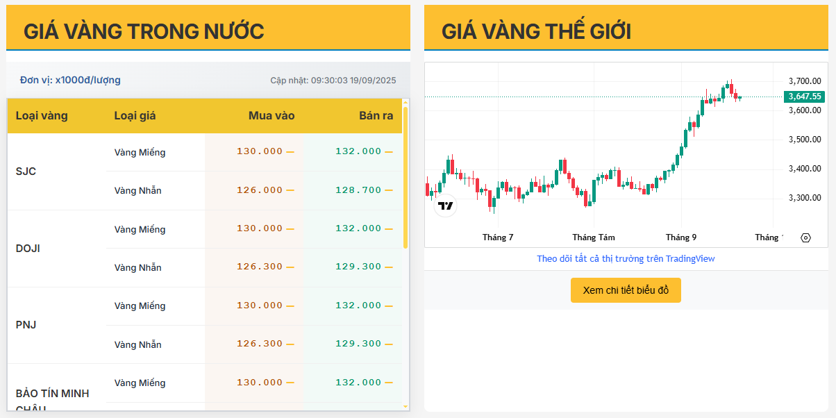 Cập nhật giá vàng trong nước hôm nay 19/9/2025: Vàng SJC giữ trên 132 triệu đồng/lượng, vàng nhẫn giảm nhẹ