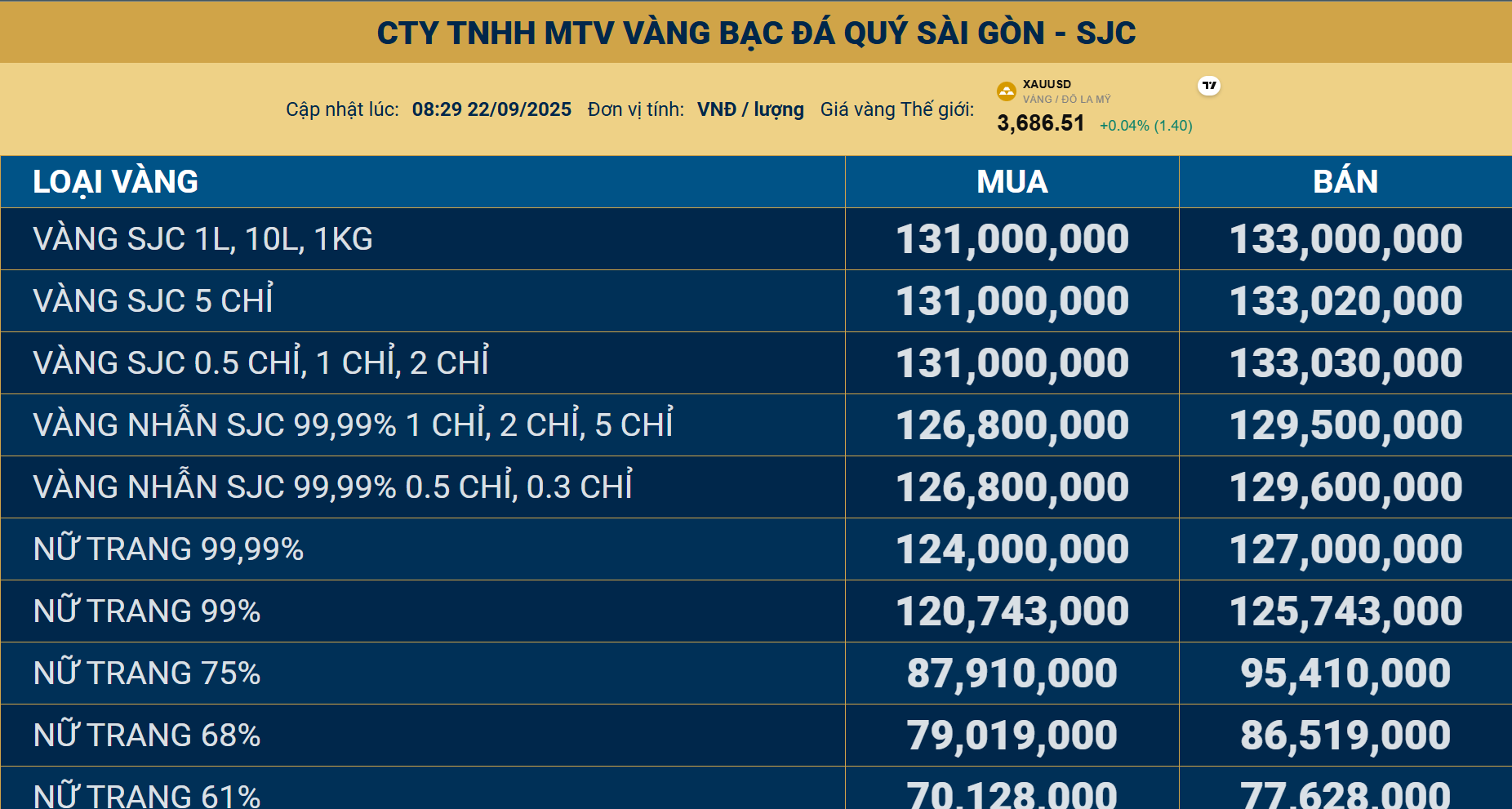 Cập nhật giá vàng trong nước hôm nay 22/09/2025: Vàng SJC giữ nguyên, vàng nhẫn dao động quanh 129,8 triệu đồng/lượng