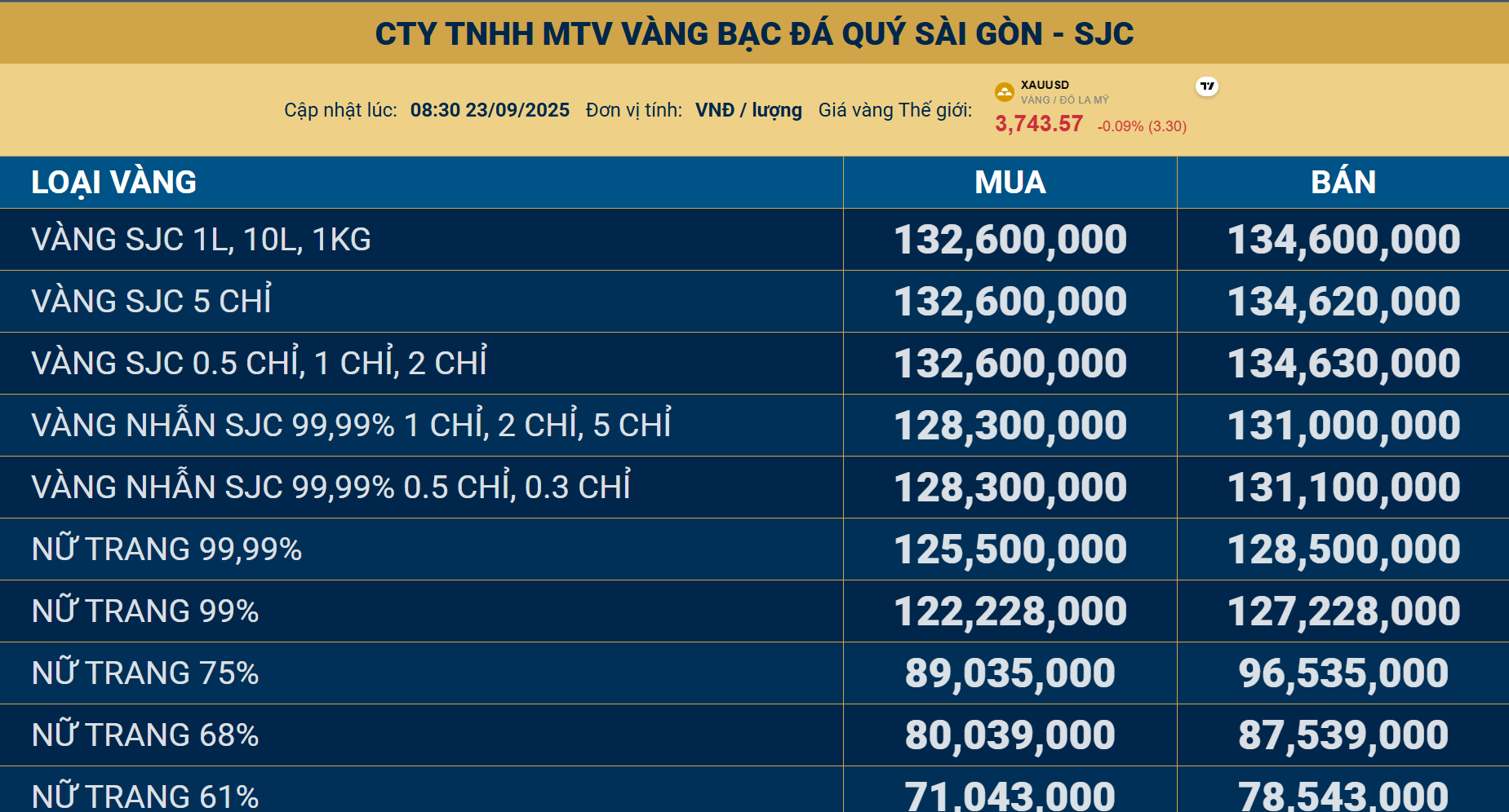 Cập nhật giá vàng trong nước hôm nay 23/09/2025: Vàng SJC vượt 134,6 triệu đồng/lượng, các thương hiệu đồng loạt tăng mạnh