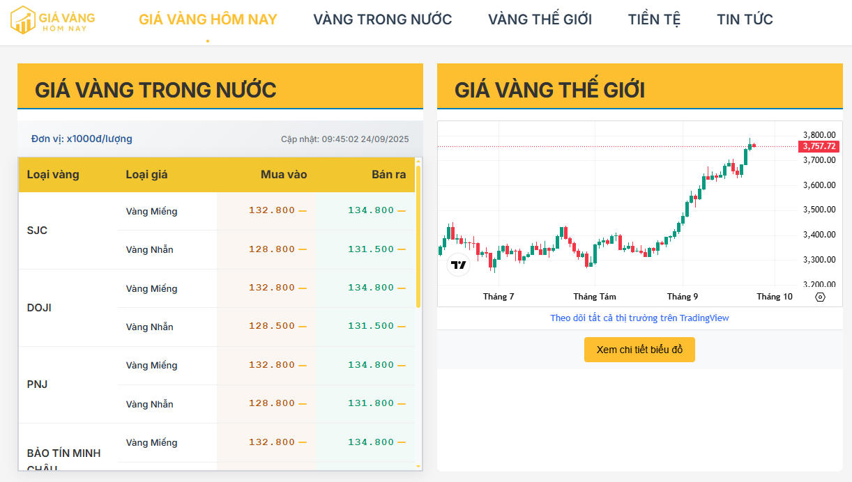Cập nhật giá vàng trong nước hôm nay 24/09/2025: Vàng miếng đi ngang, vàng nhẫn tăng nhẹ so với hôm qua