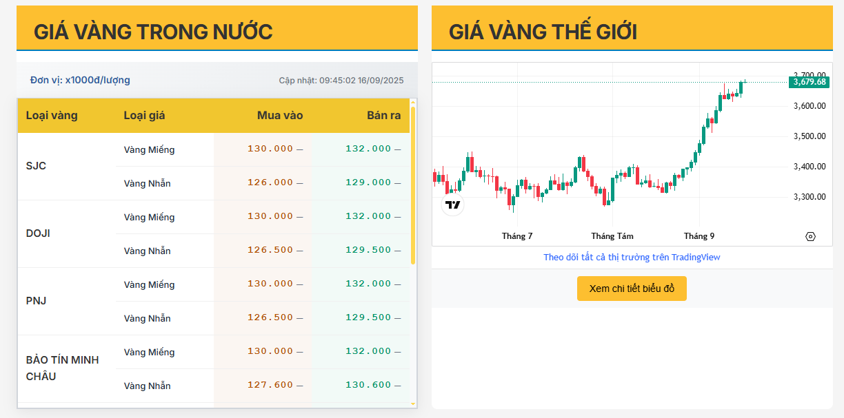 Cập nhật giá vàng trong nước ngày 16/9/2025: Vàng SJC tăng mạnh, nhẫn tròn trơn nhích nhẹ