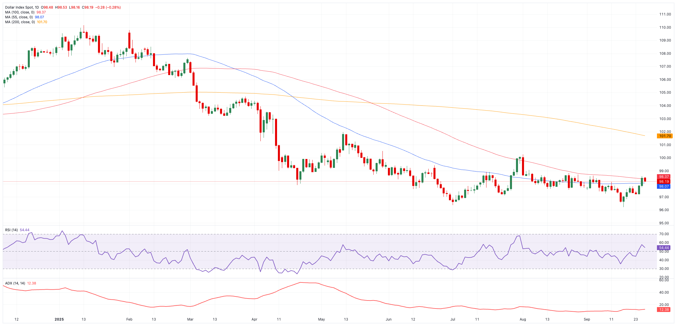 Dự báo hàng tuần về đồng đô la Mỹ: Sự chú ý chuyển sang thị trường lao động và Fedspeak