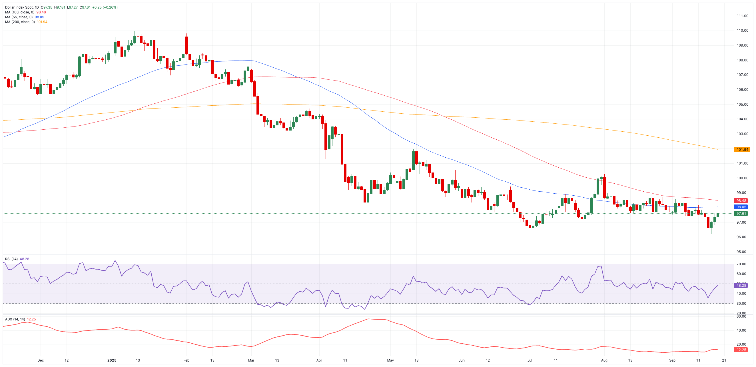 Dự báo hàng tuần về đồng đô la Mỹ: Tìm kiếm động lực tăng giá trở lại