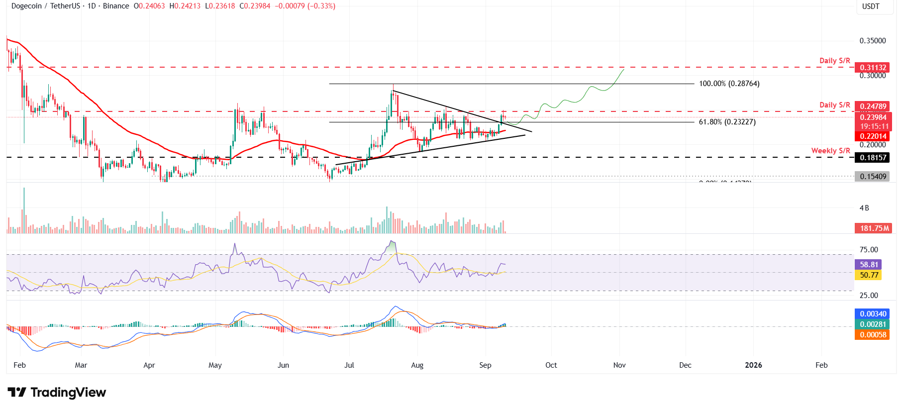 Dự báo giá Dogecoin: Quỹ ETF DOJE sẽ ra mắt trong tuần này
