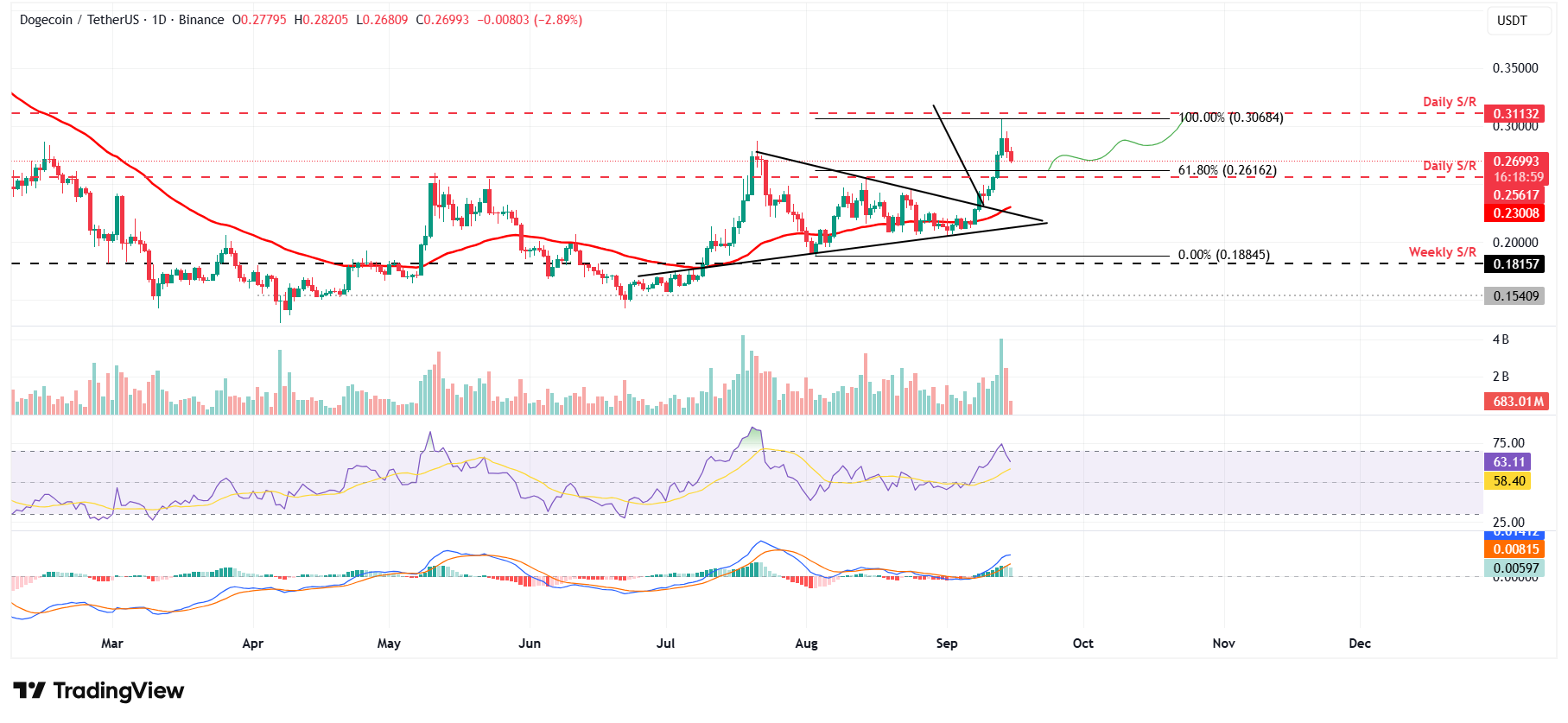 Dự đoán giá Meme Coin: Dogecoin, Shiba Inu và Pepe giảm nhẹ, chuẩn bị cho đợt tăng giá tiếp theo