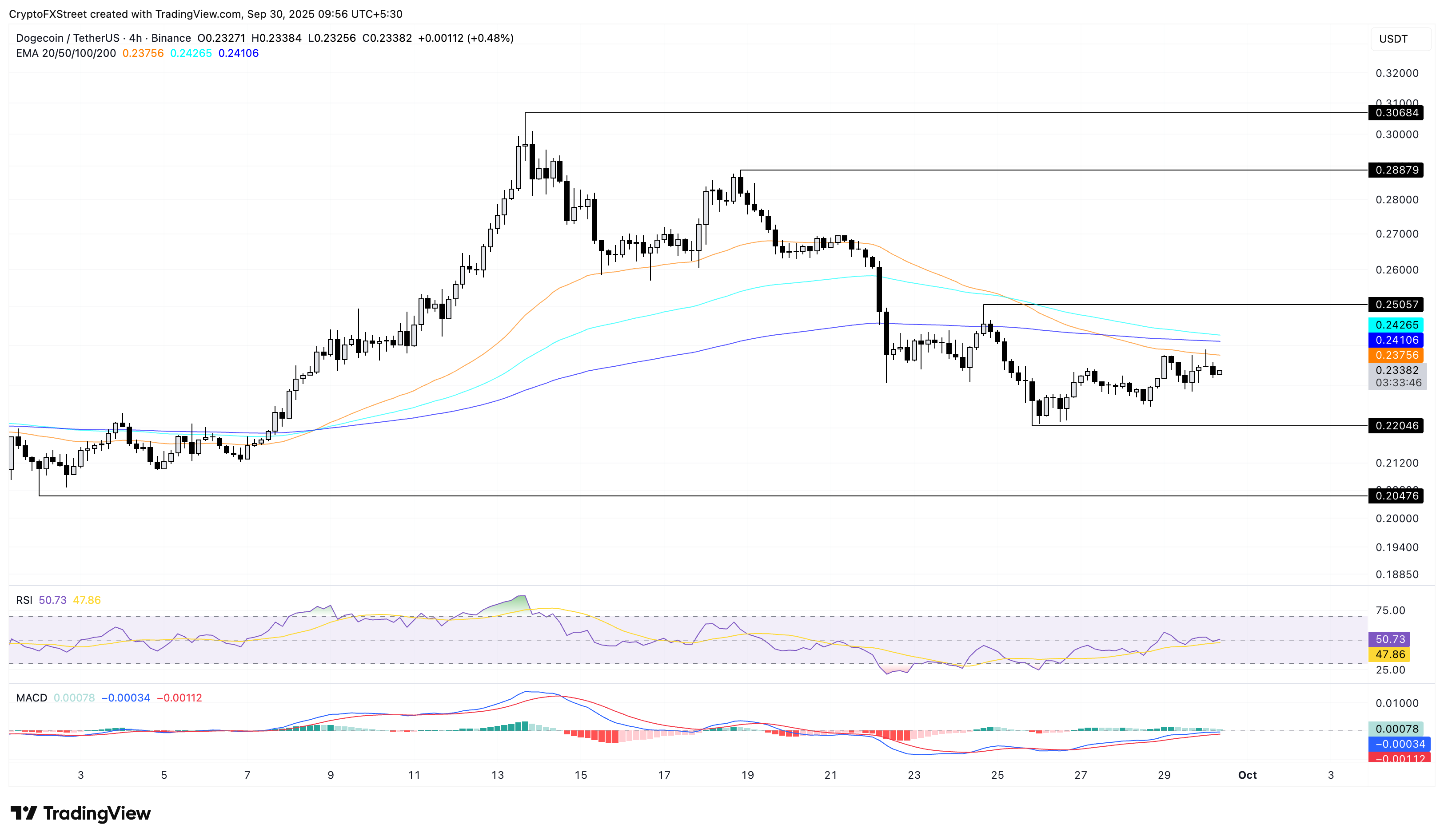 Dự đoán giá đồng tiền Meme: Dogecoin, Shiba Inu, Pepe đang chật vật để thu hút sự chú ý