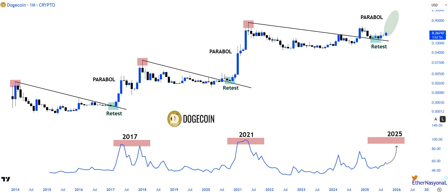 Tại sao Dogecoin (DOGE) có thể đang bước vào một đợt tăng giá parabol mới