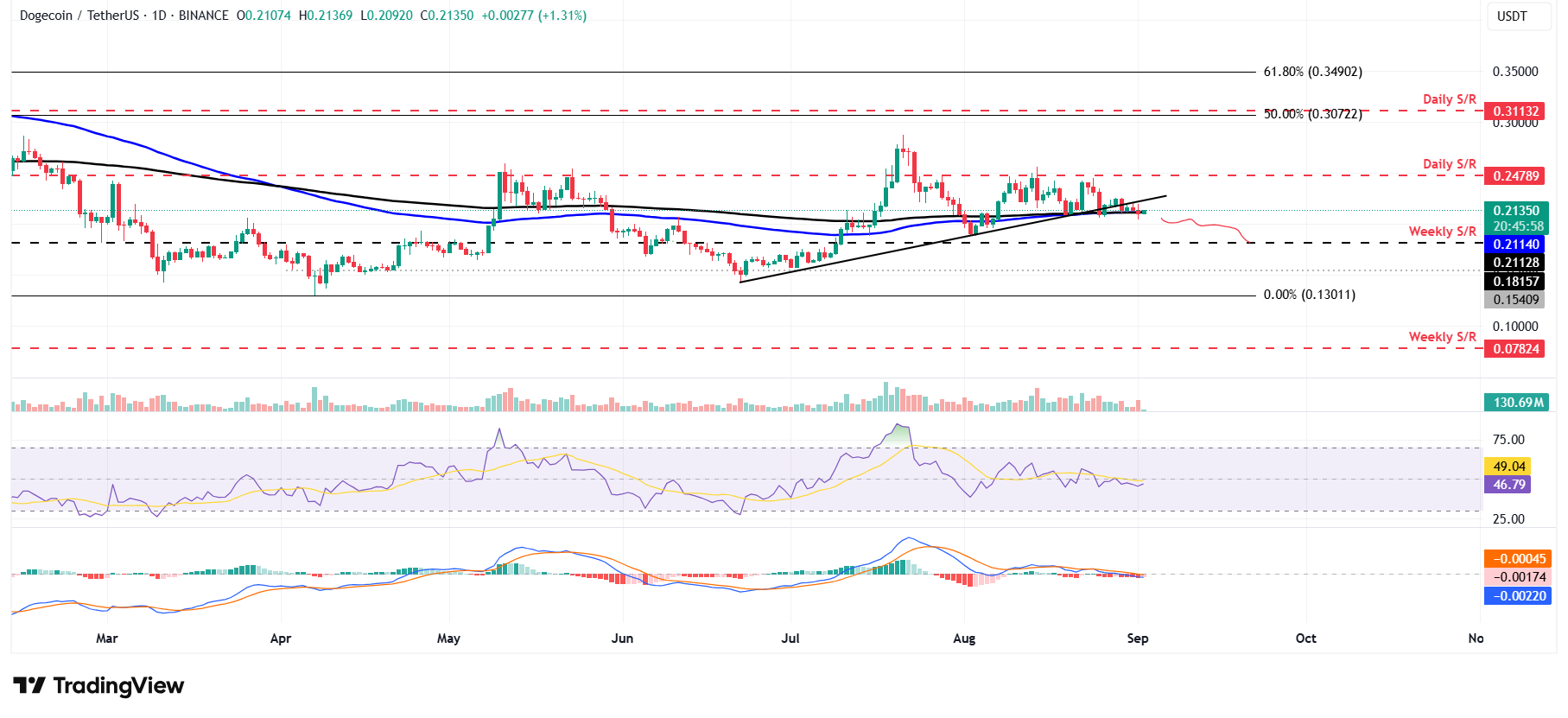 Dự báo giá Dogecoin: DOGE gặp khó khăn tại đường EMA 200 ngày khi áp lực bán gia tăng