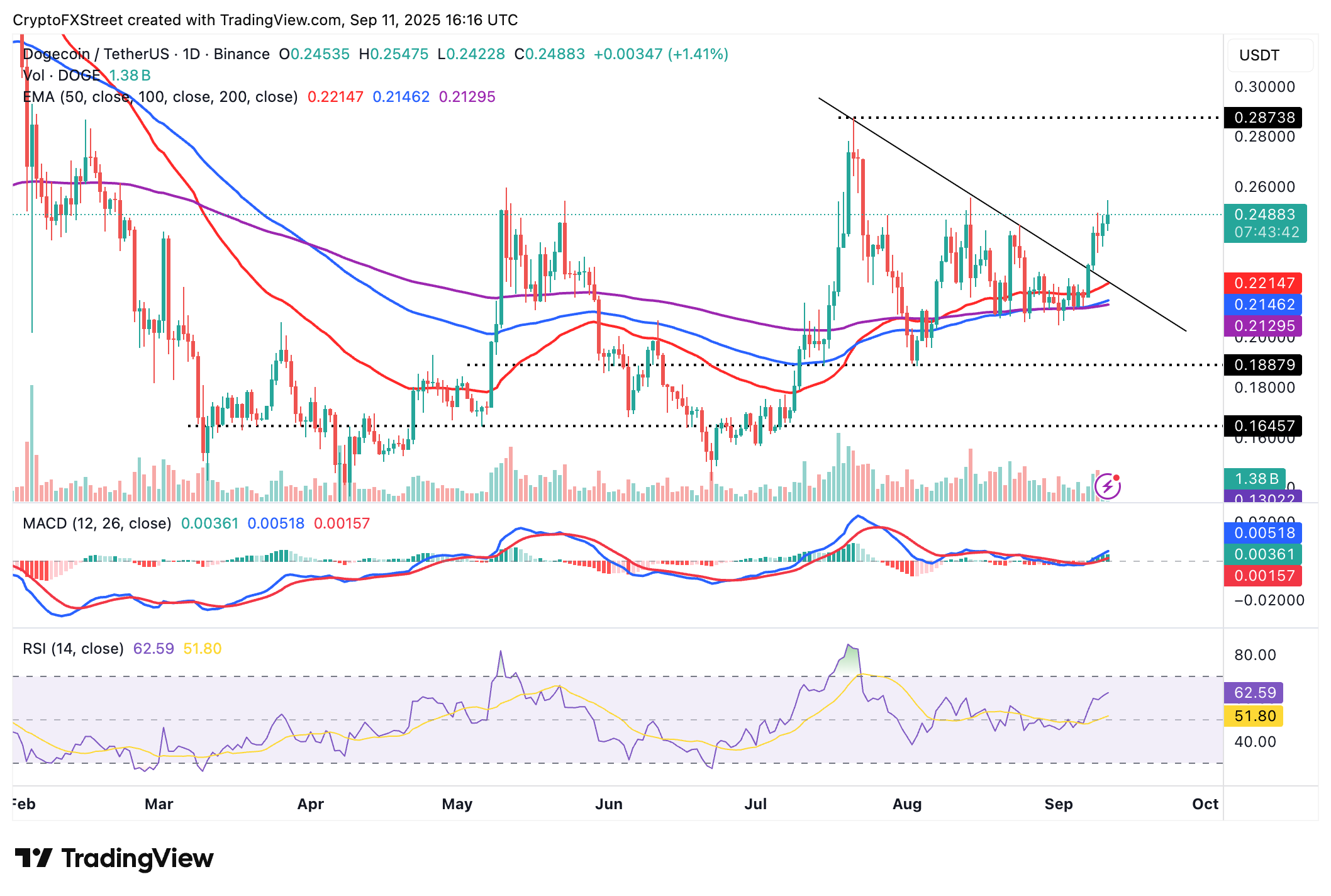 Việc ra mắt ETF DOJE của Dogecoin bị trì hoãn đến thứ Sáu – DOGE có thể giữ được mức tăng trưởng không?